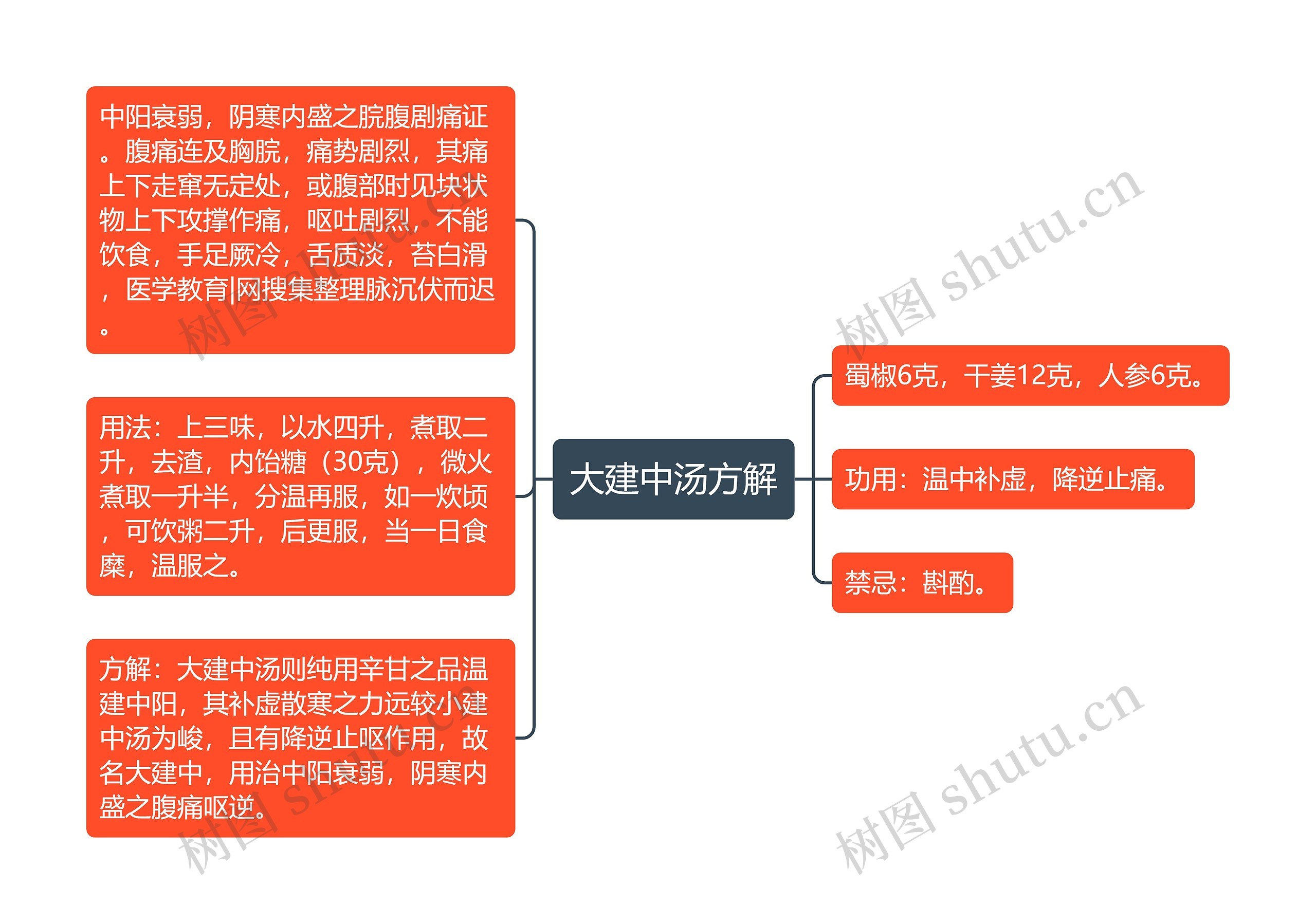 大建中汤方解思维导图