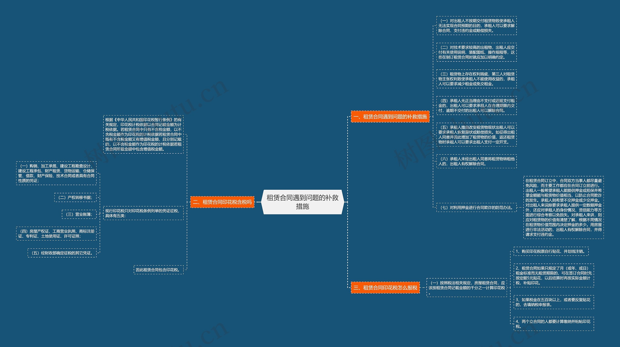 租赁合同遇到问题的补救措施思维导图