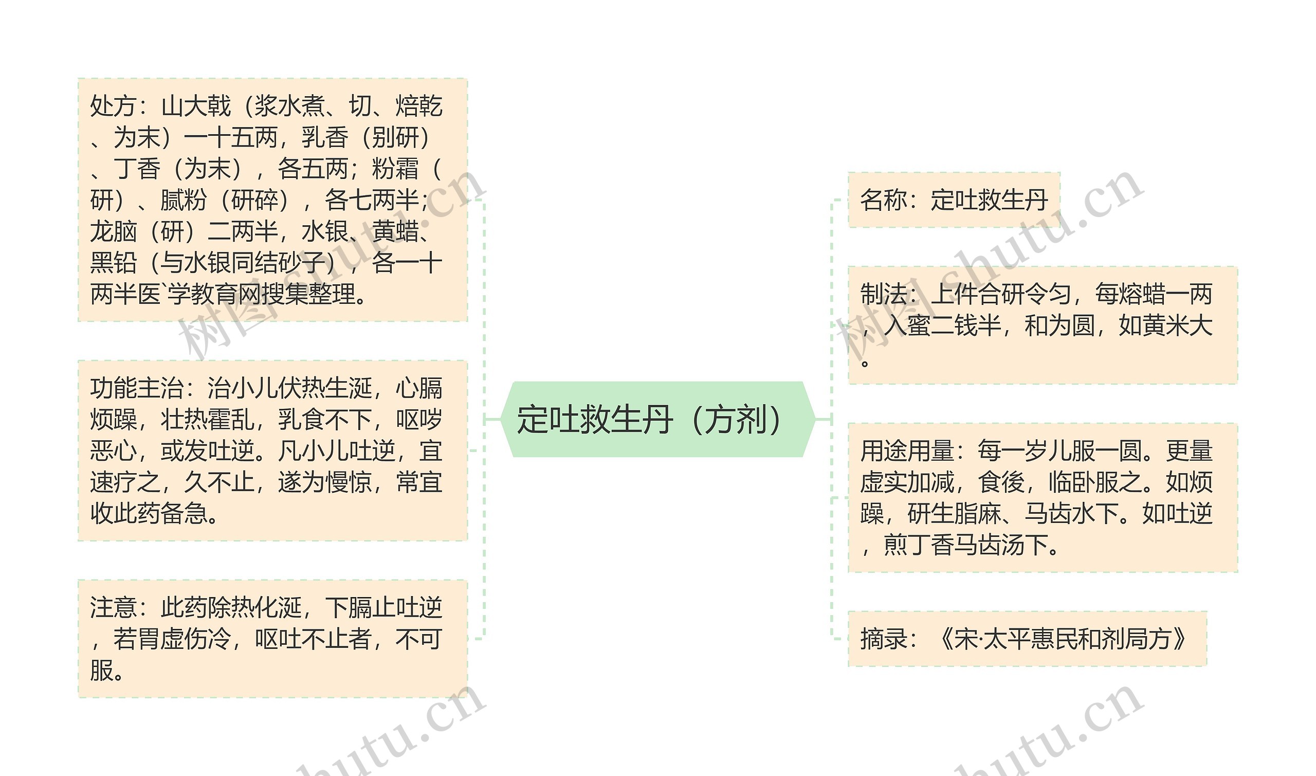 定吐救生丹(方剂) 定吐救生丹(方剂)