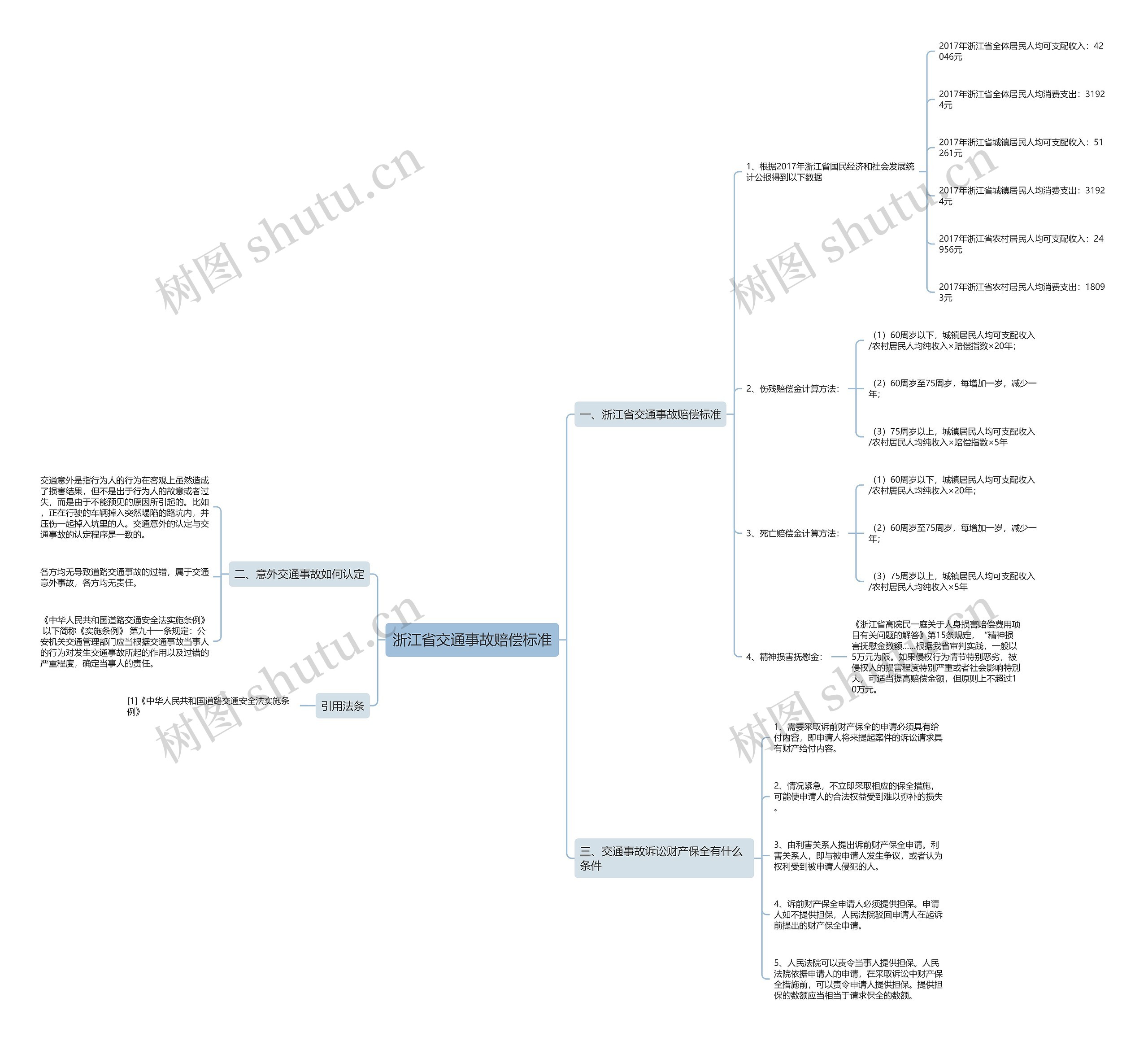 浙江省交通事故赔偿标准思维导图