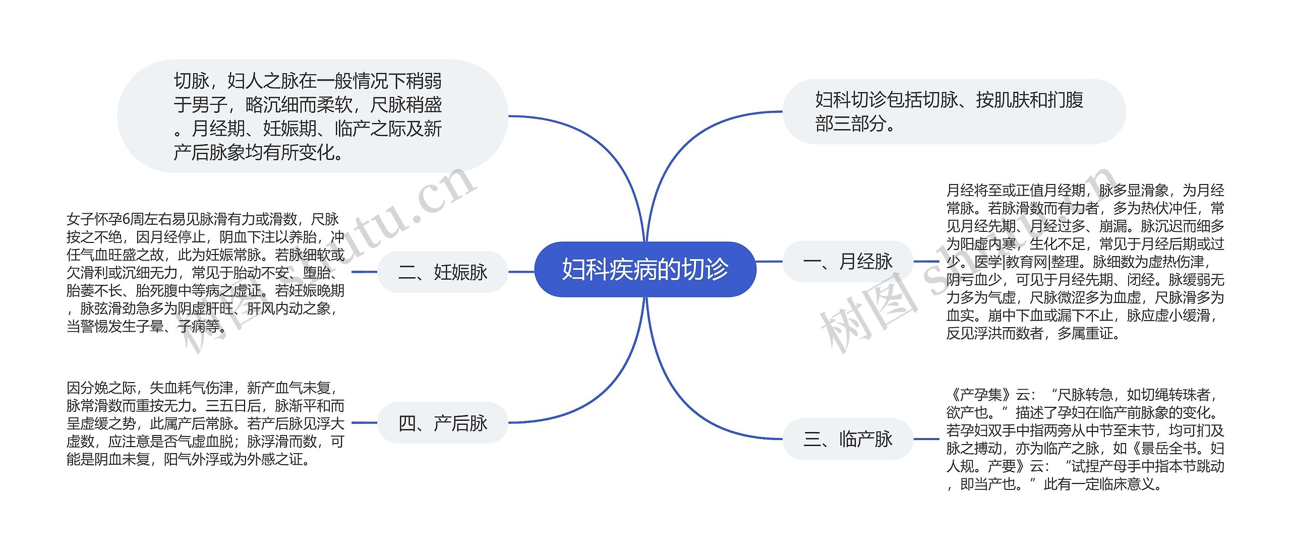 妇科疾病的切诊思维导图