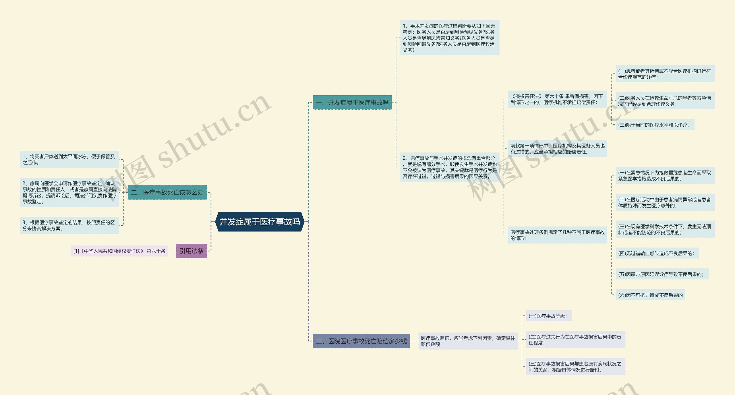 并发症属于医疗事故吗思维导图
