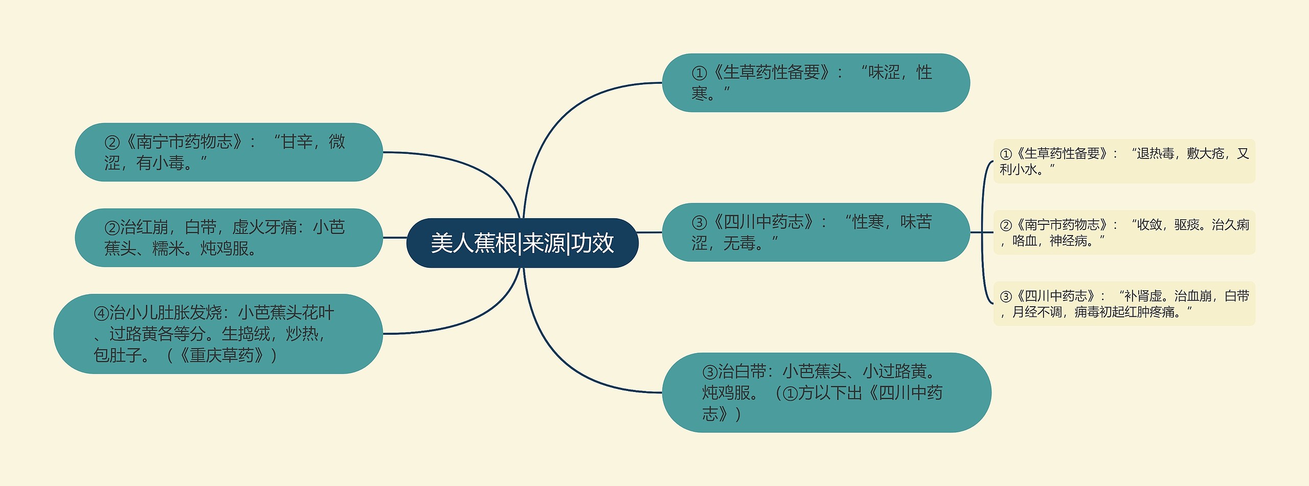 美人蕉根|来源|功效思维导图