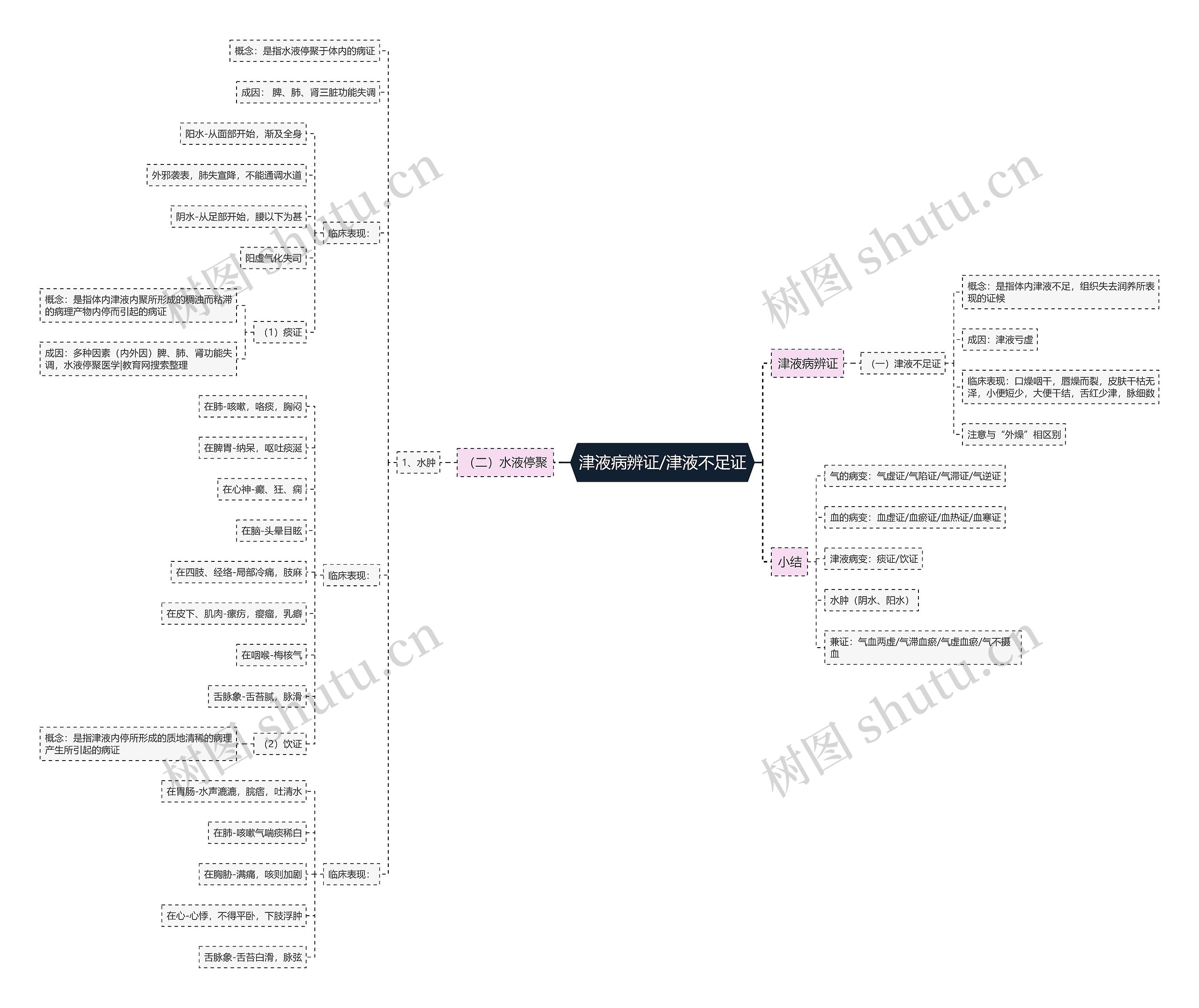 津液病辨证/津液不足证 津液病辨证/津液不足证