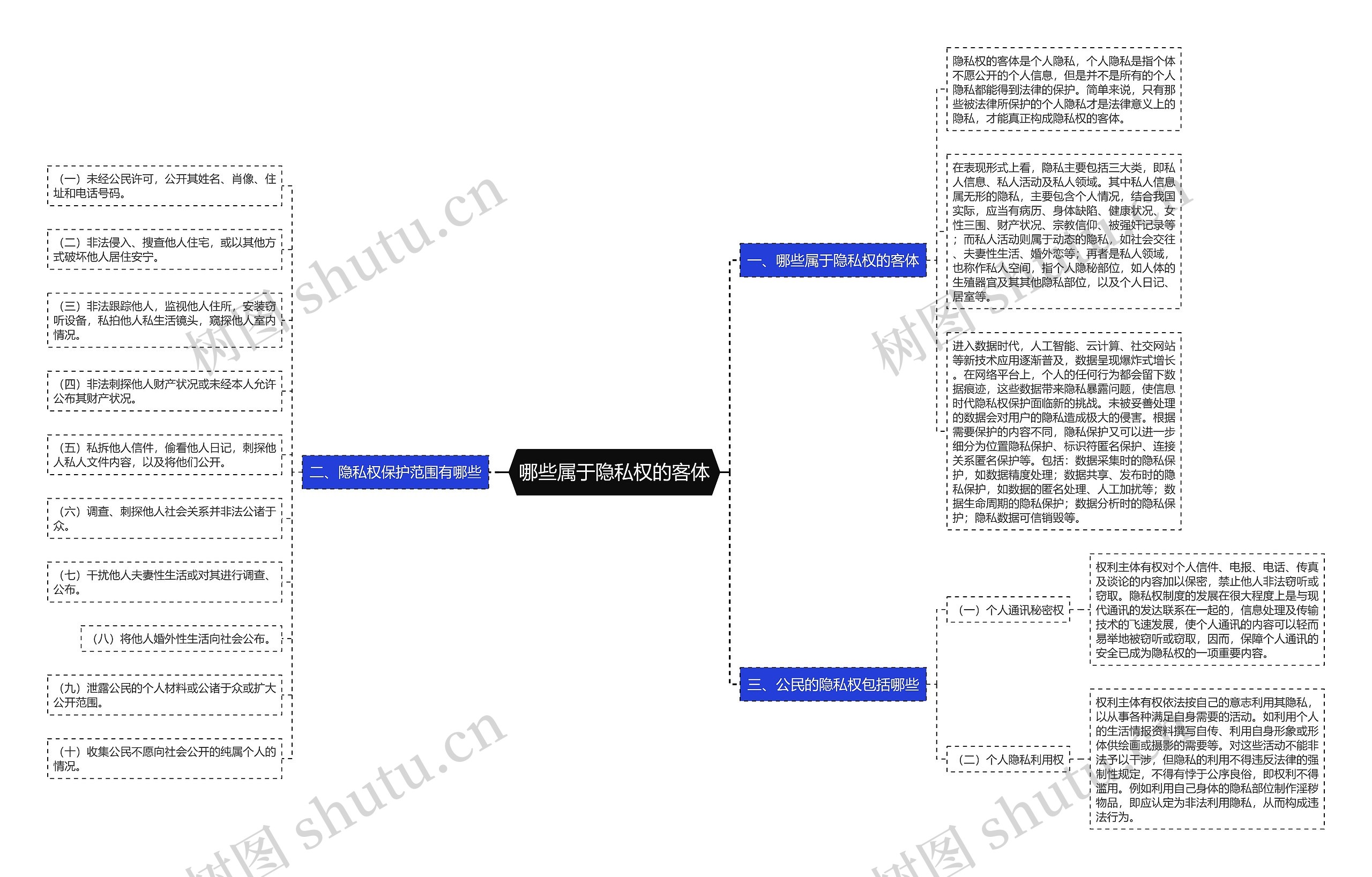 哪些属于隐私权的客体思维导图