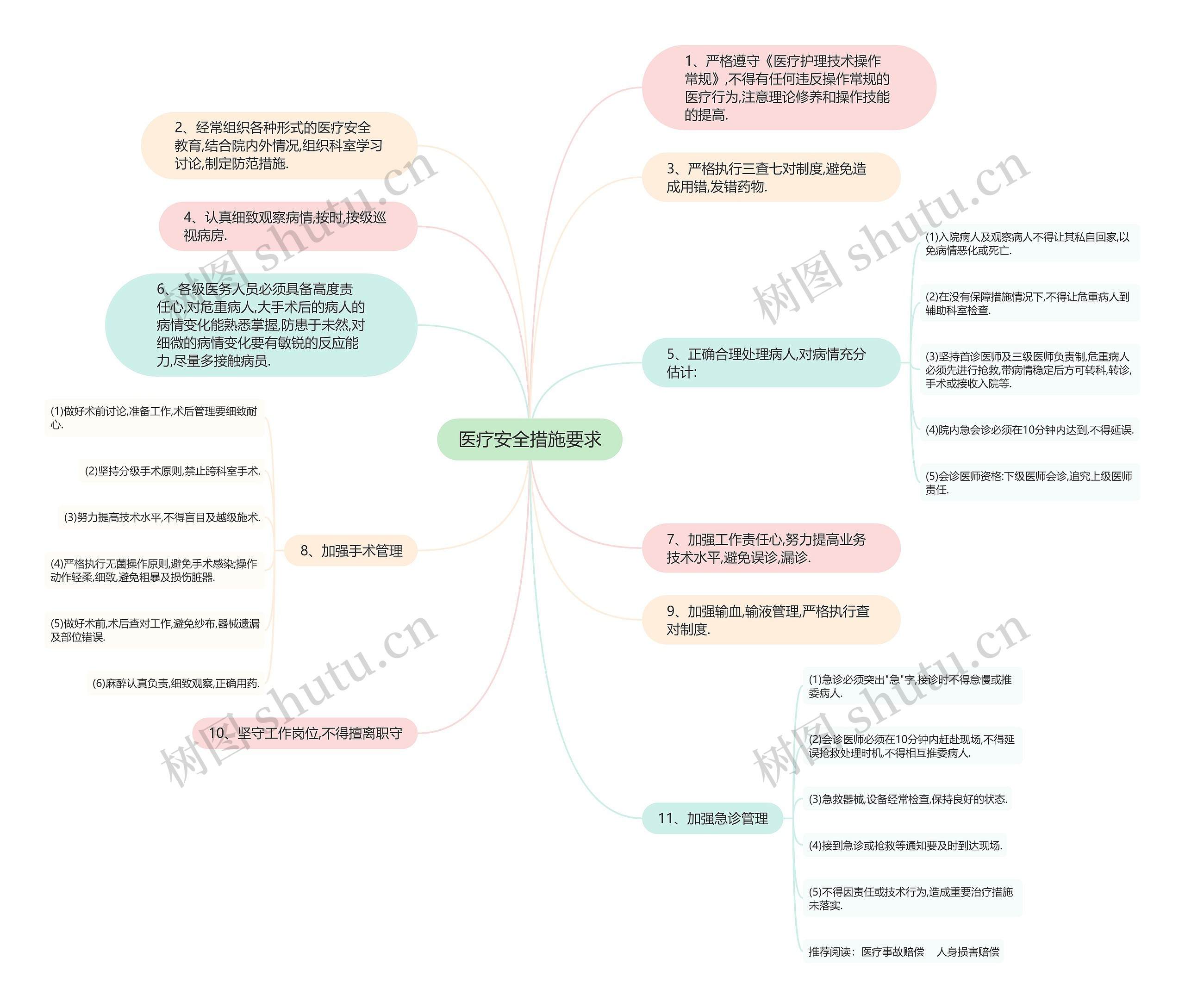医疗安全措施要求思维导图