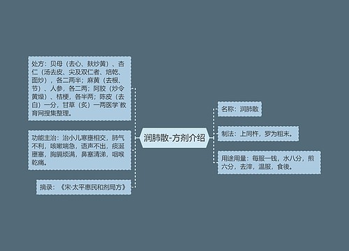 润肺散-方剂介绍