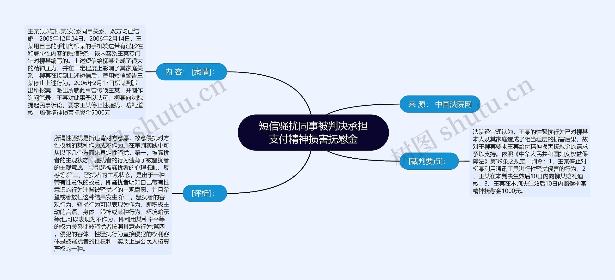 短信骚扰同事被判决承担支付精神损害抚慰金思维导图