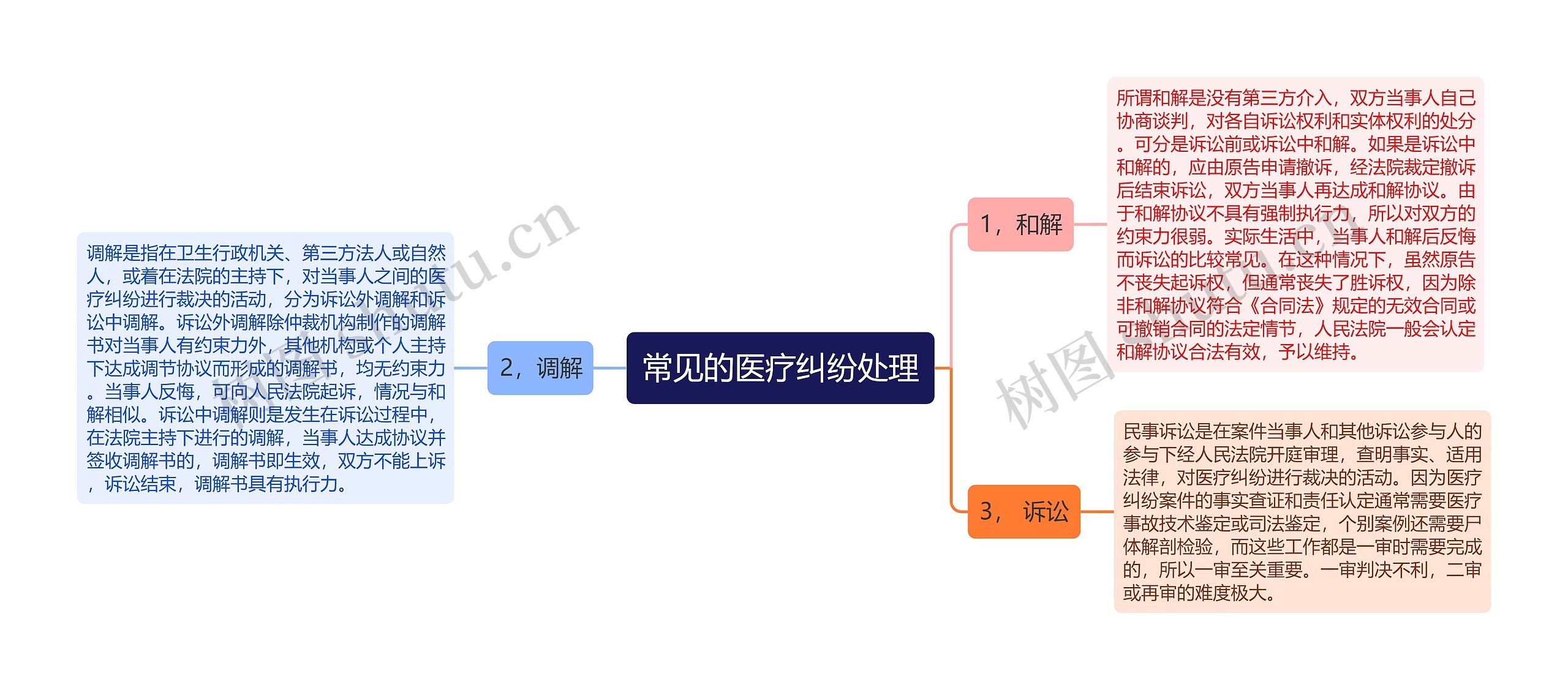 常见的医疗纠纷处理思维导图