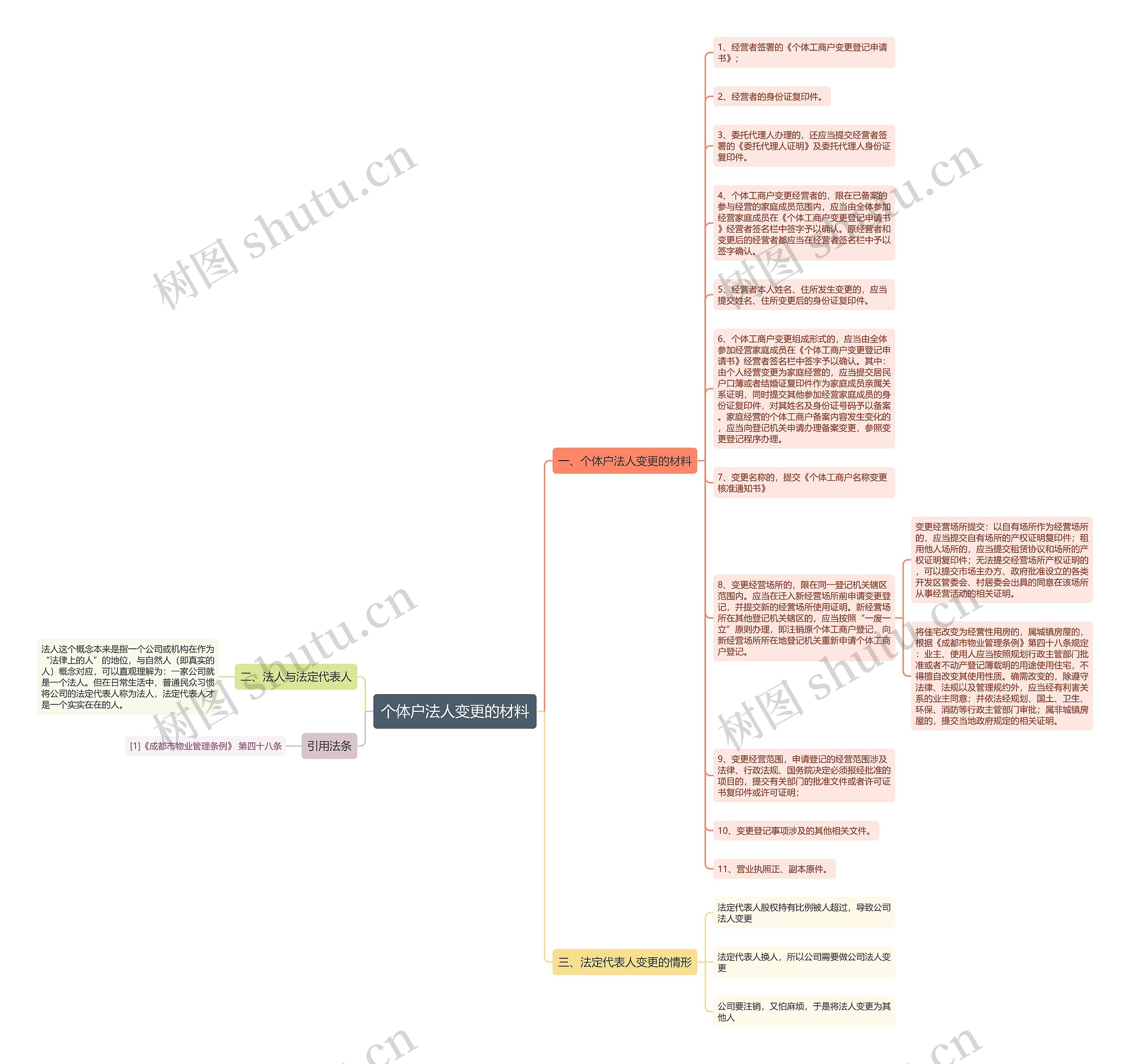 个体户法人变更的材料思维导图