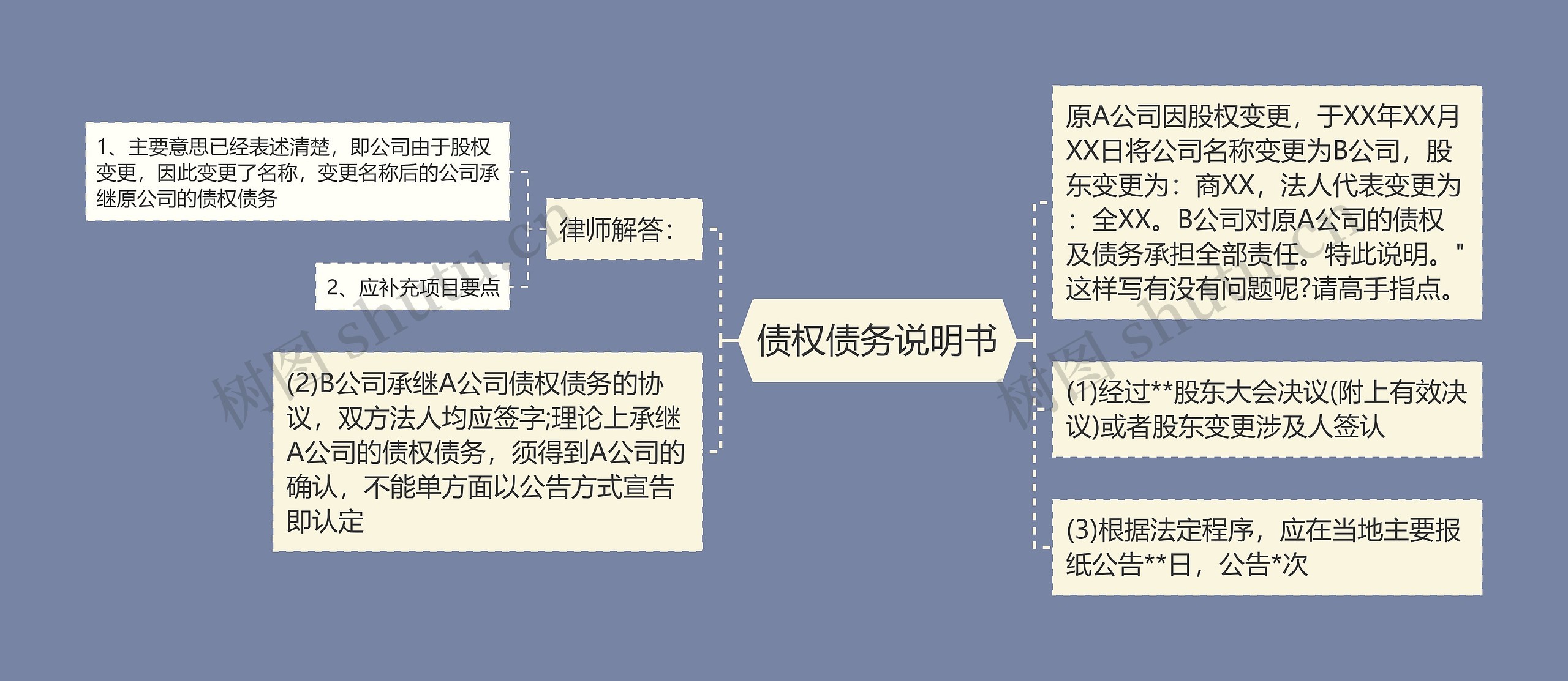 债权债务说明书思维导图