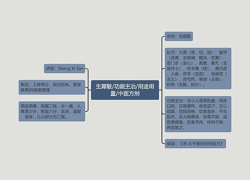 生犀散/功能主治/用途用量/中医方剂