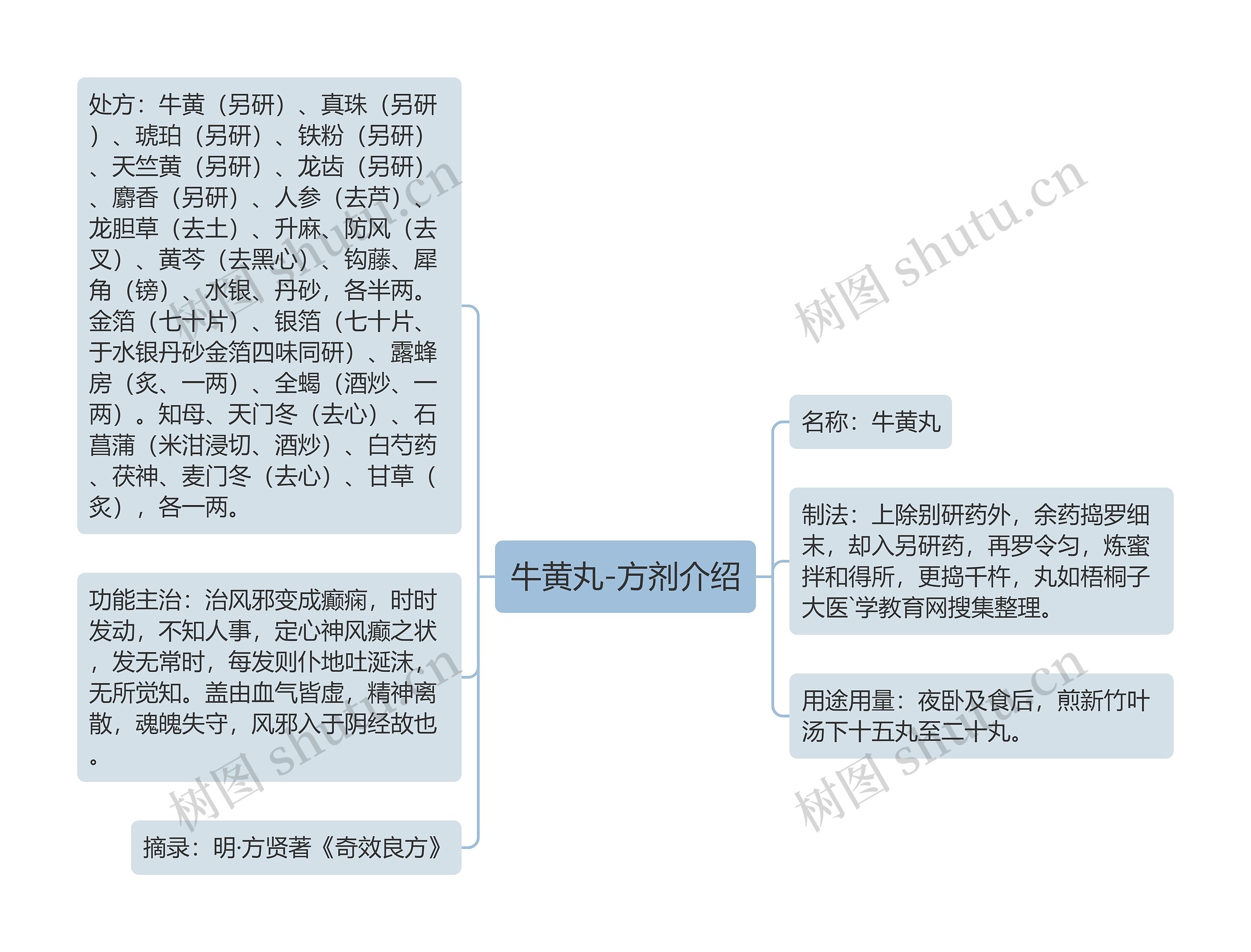 牛黄丸-方剂介绍思维导图