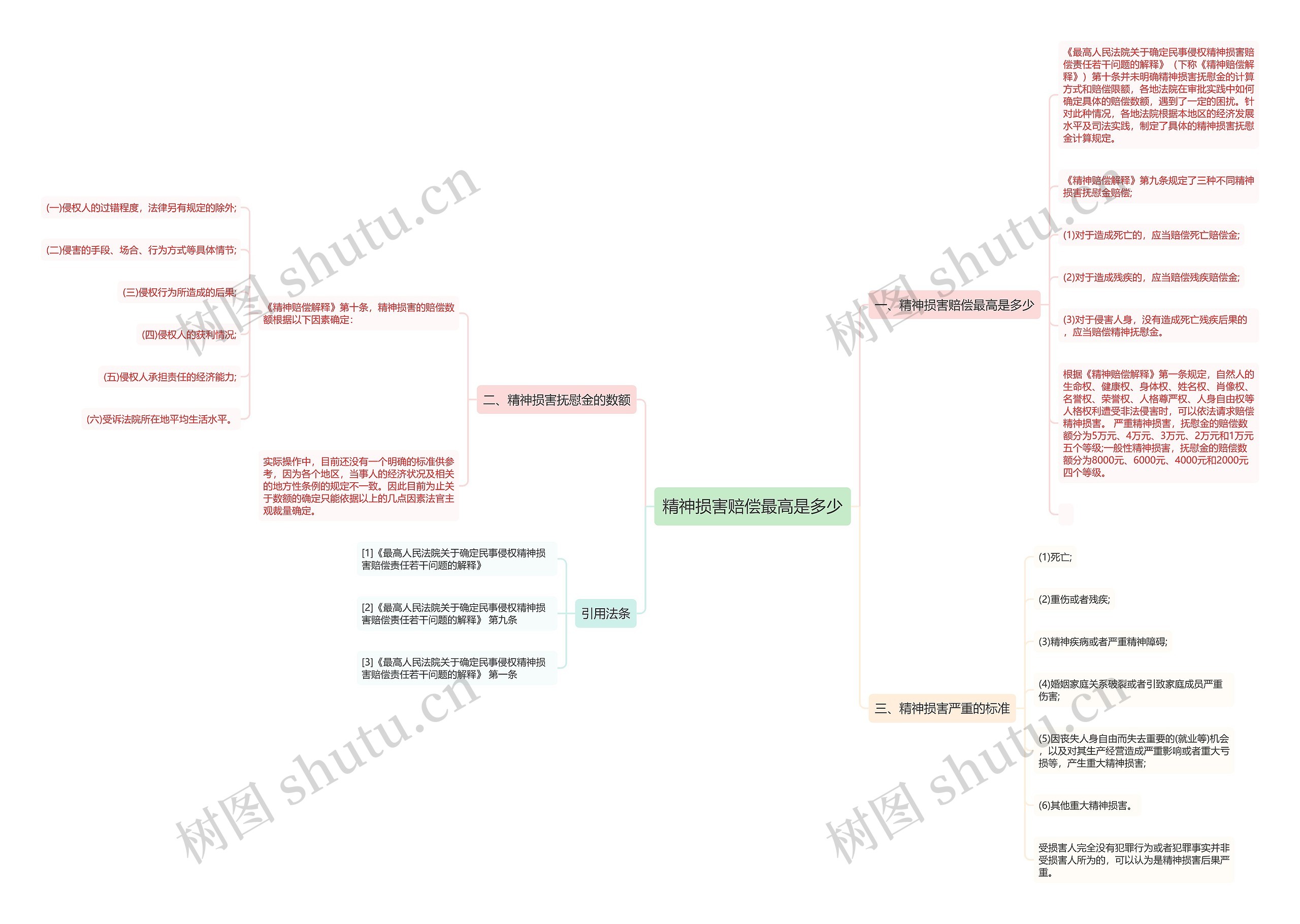 精神损害赔偿最高是多少思维导图