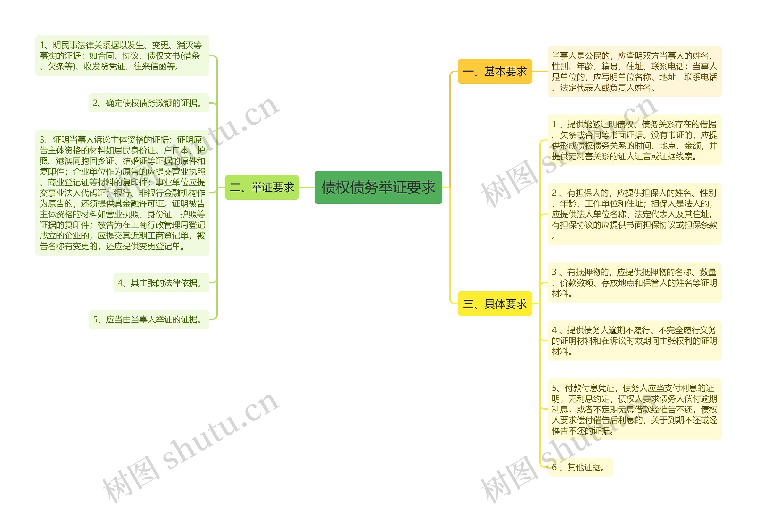 债权债务举证要求思维导图