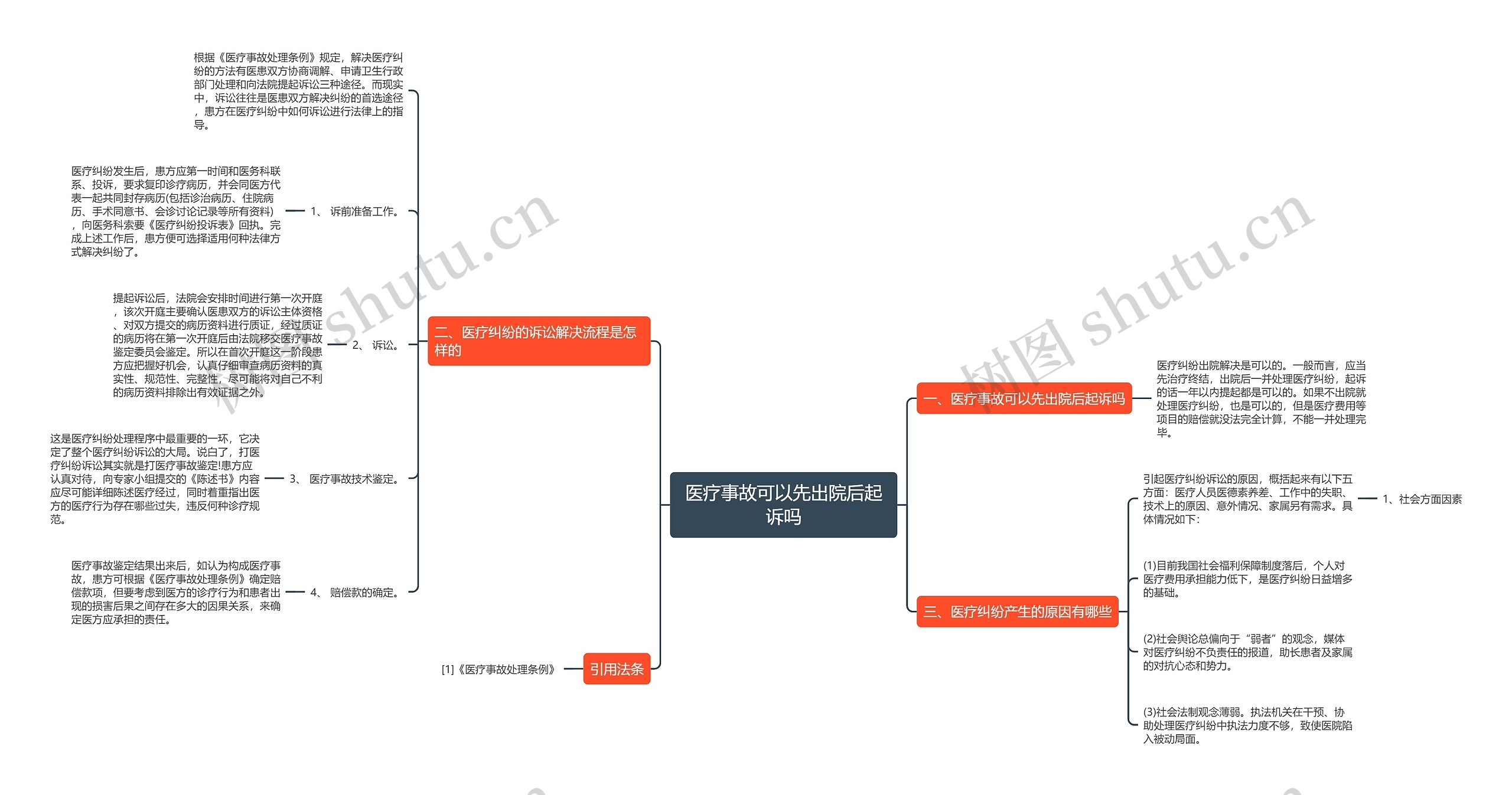 医疗事故可以先出院后起诉吗思维导图