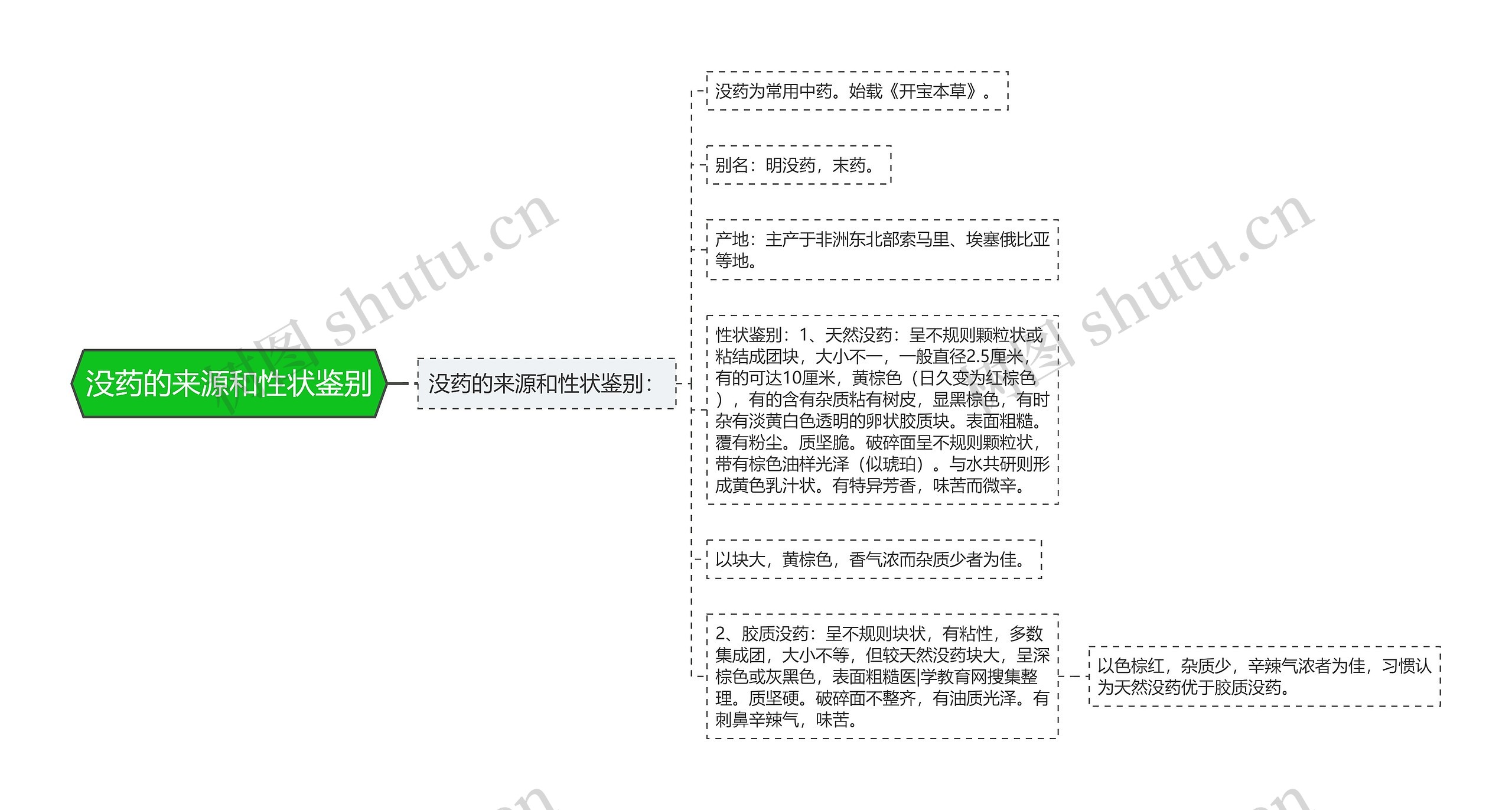 没药的来源和性状鉴别思维导图