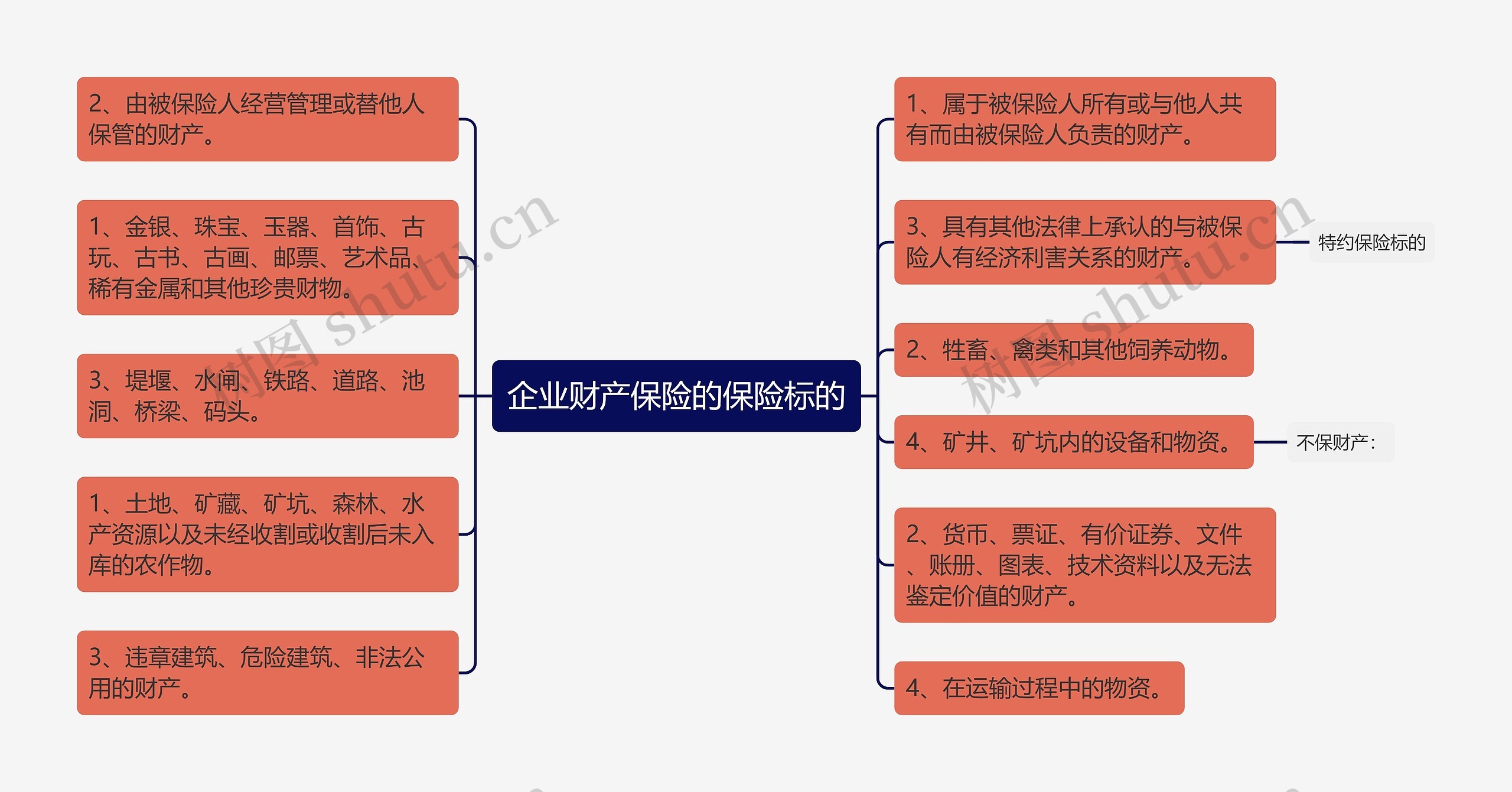 企业财产保险的保险标的思维导图