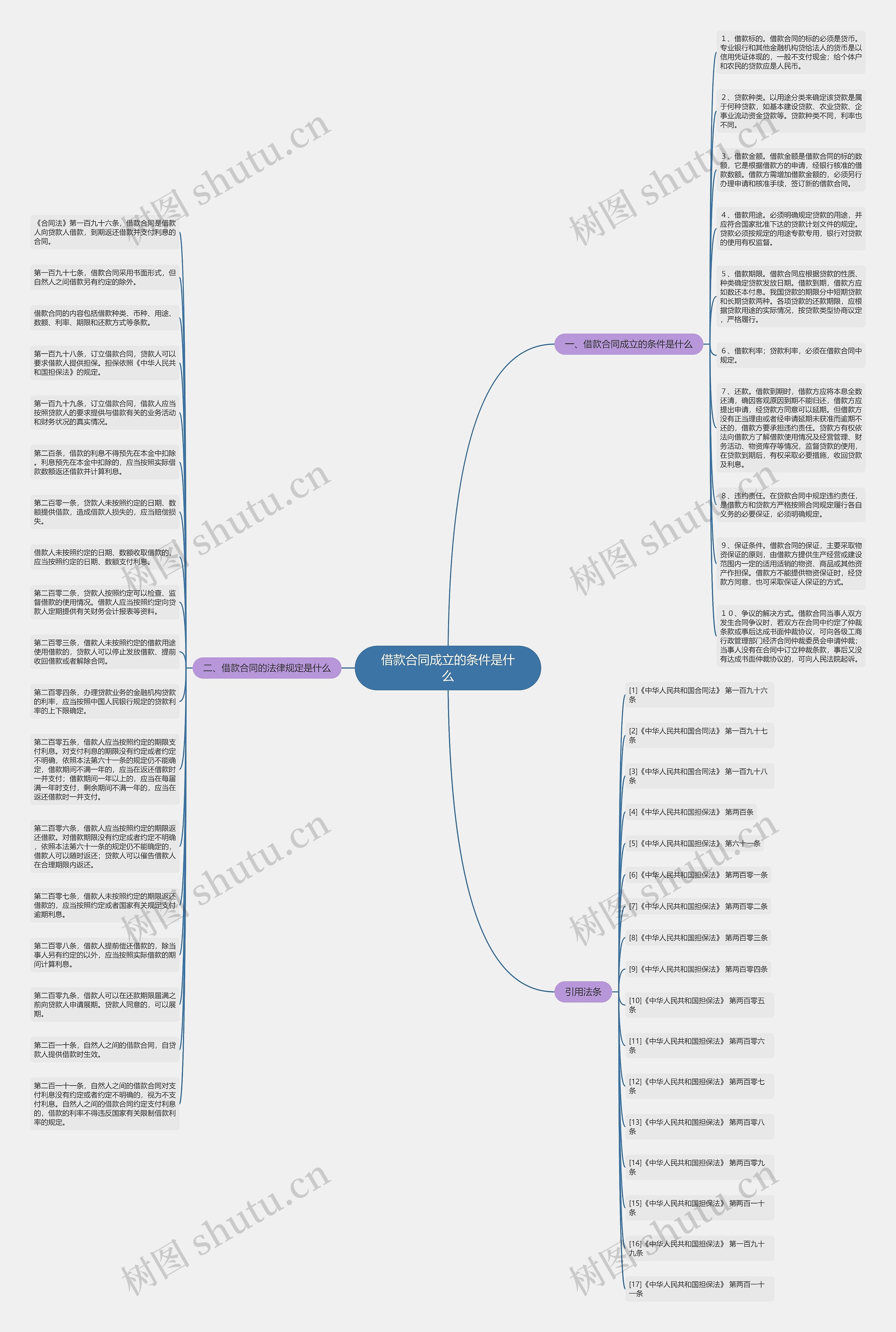 借款合同成立的条件是什么思维导图