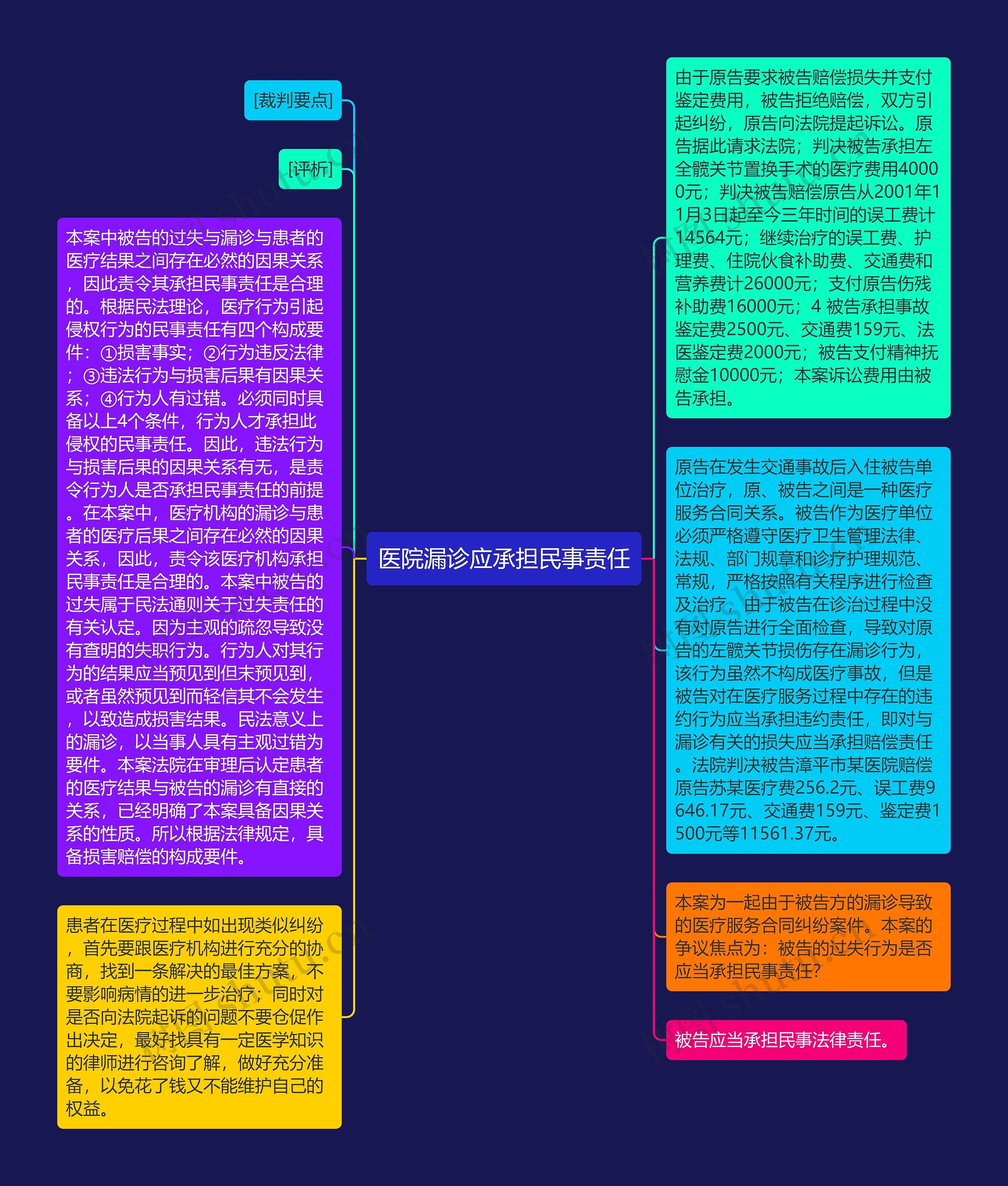 医院漏诊应承担民事责任思维导图