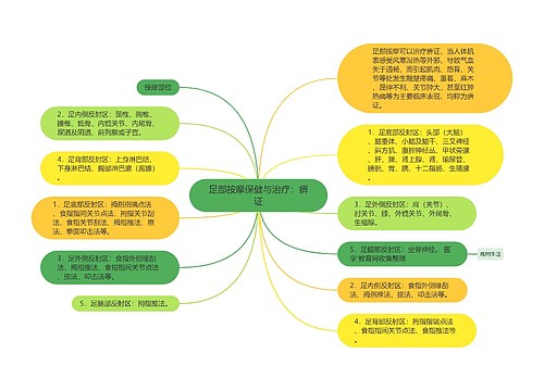 足部按摩保健与治疗：痹证思维导图