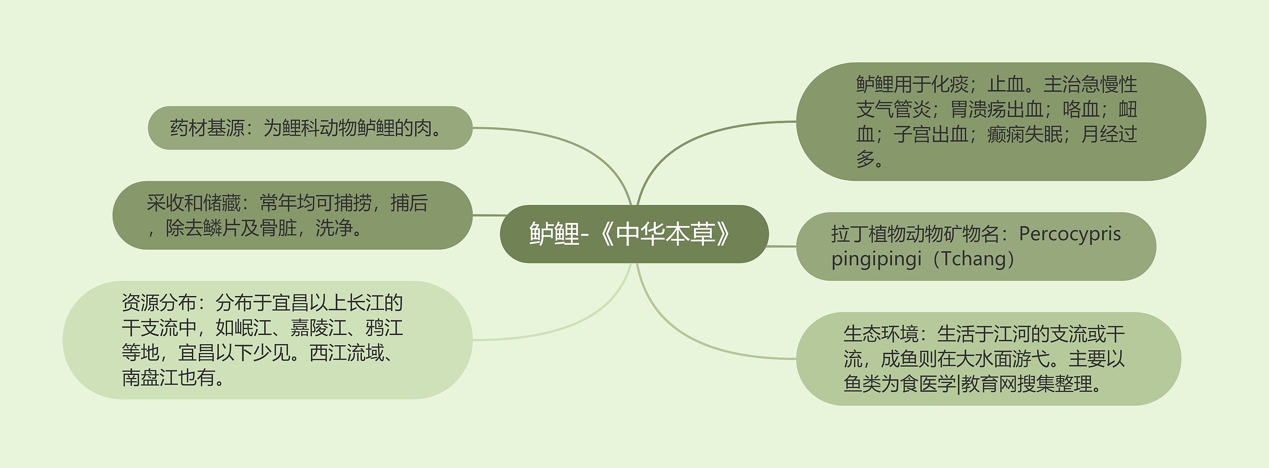 鲈鲤-《中华本草》 鲈鲤-《中华本草》