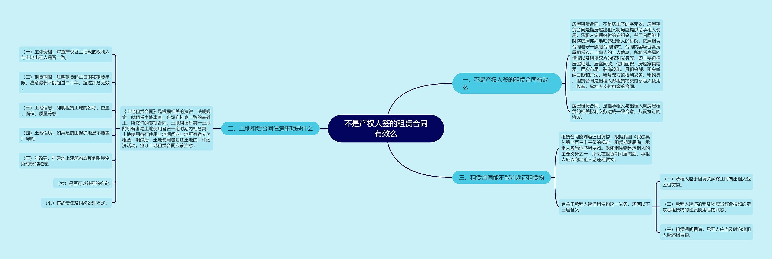 不是产权人签的租赁合同有效么思维导图