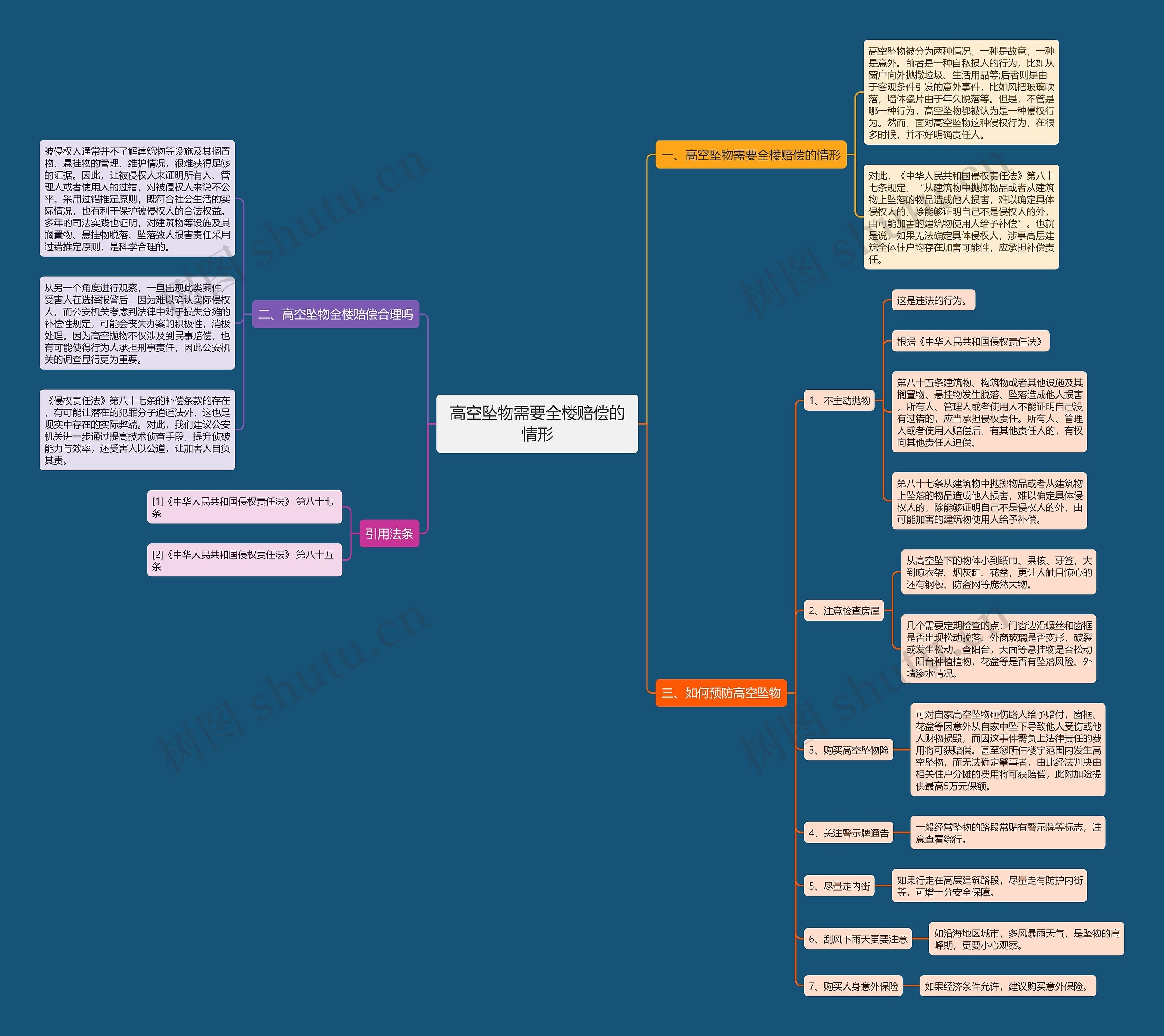 高空坠物需要全楼赔偿的情形思维导图