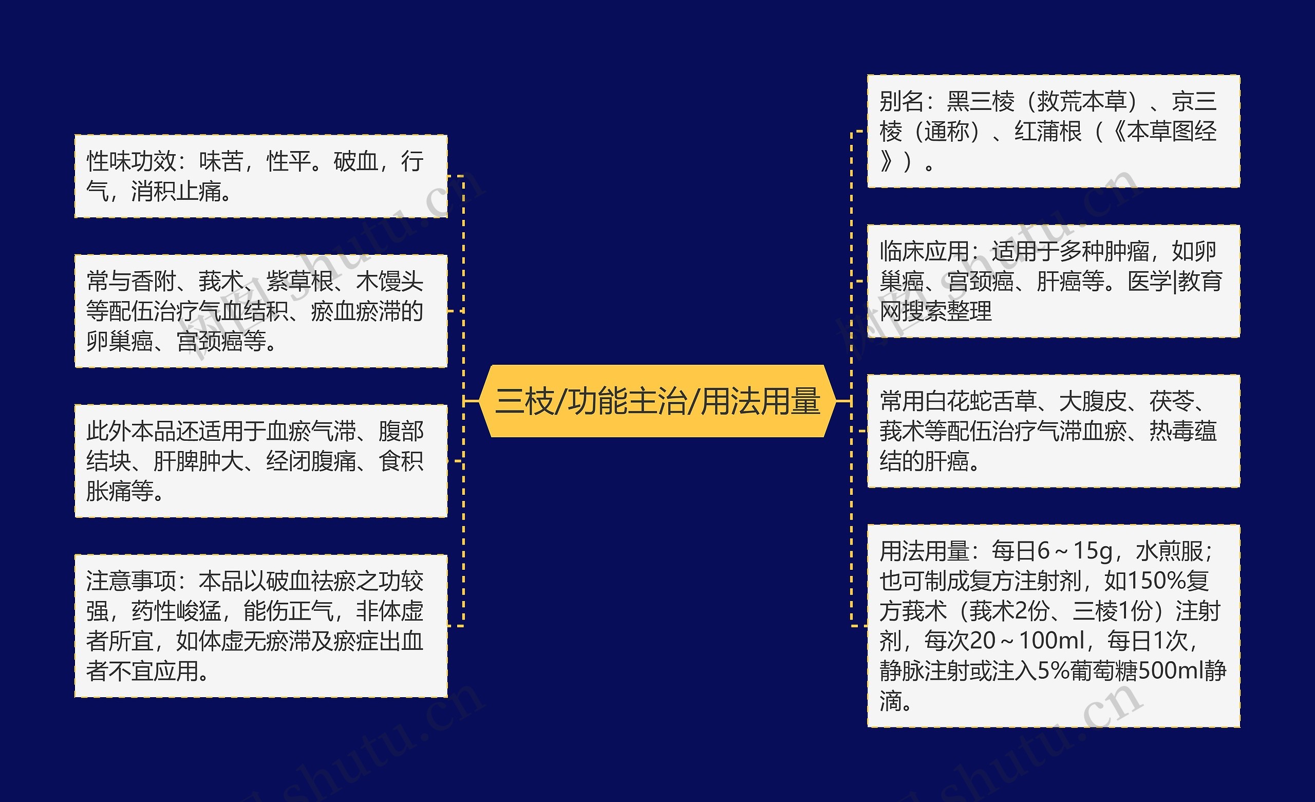 三枝/功能主治/用法用量思维导图