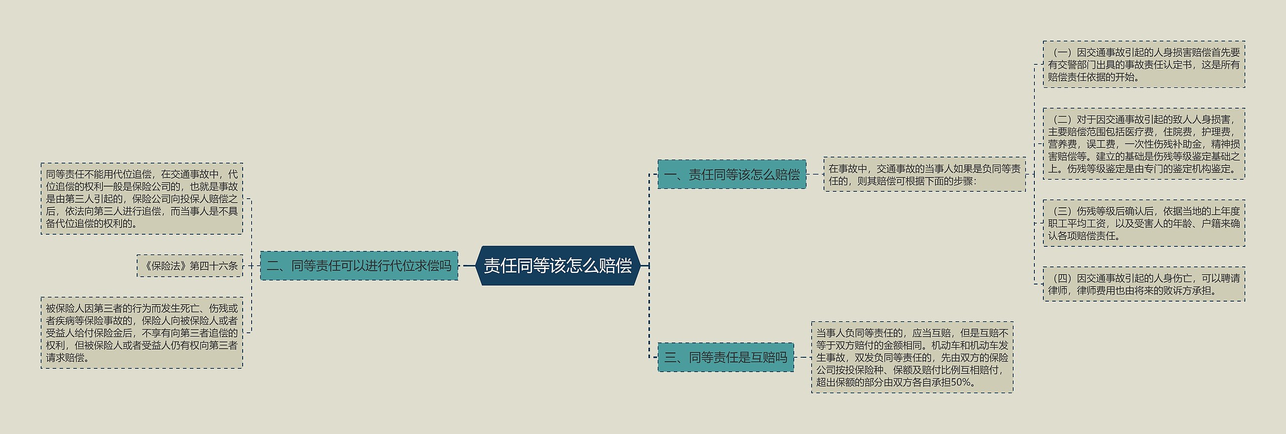 责任同等该怎么赔偿思维导图