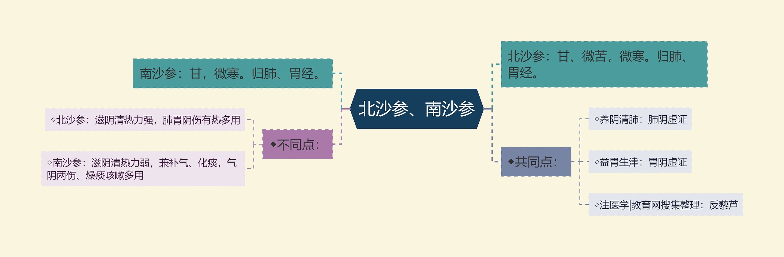 北沙参、南沙参思维导图