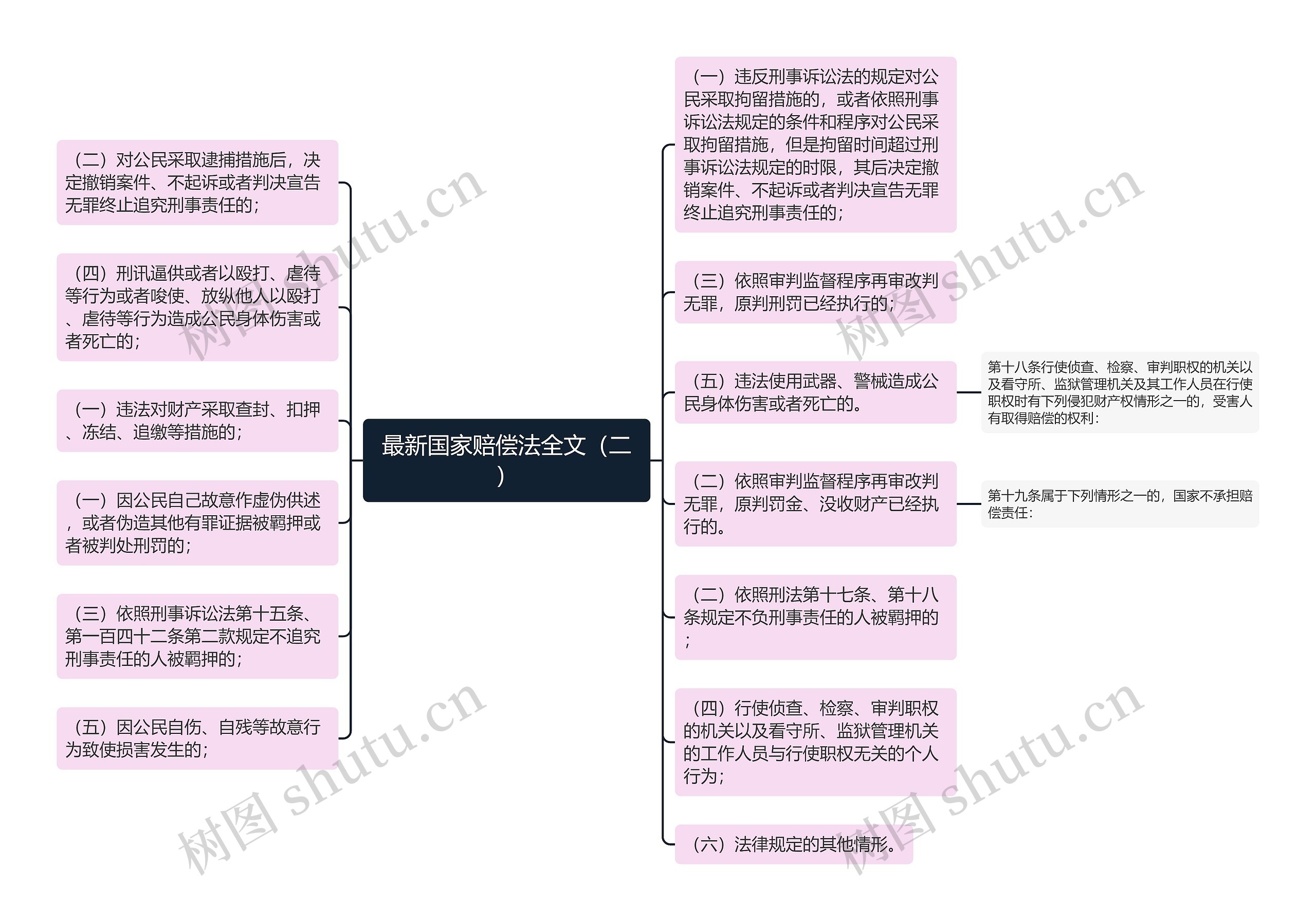 最新国家赔偿法全文（二）