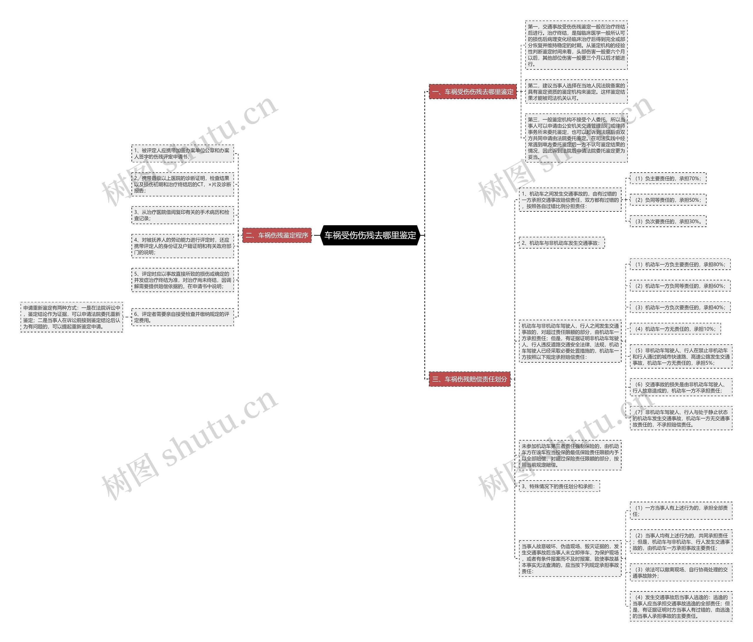 车祸受伤伤残去哪里鉴定思维导图