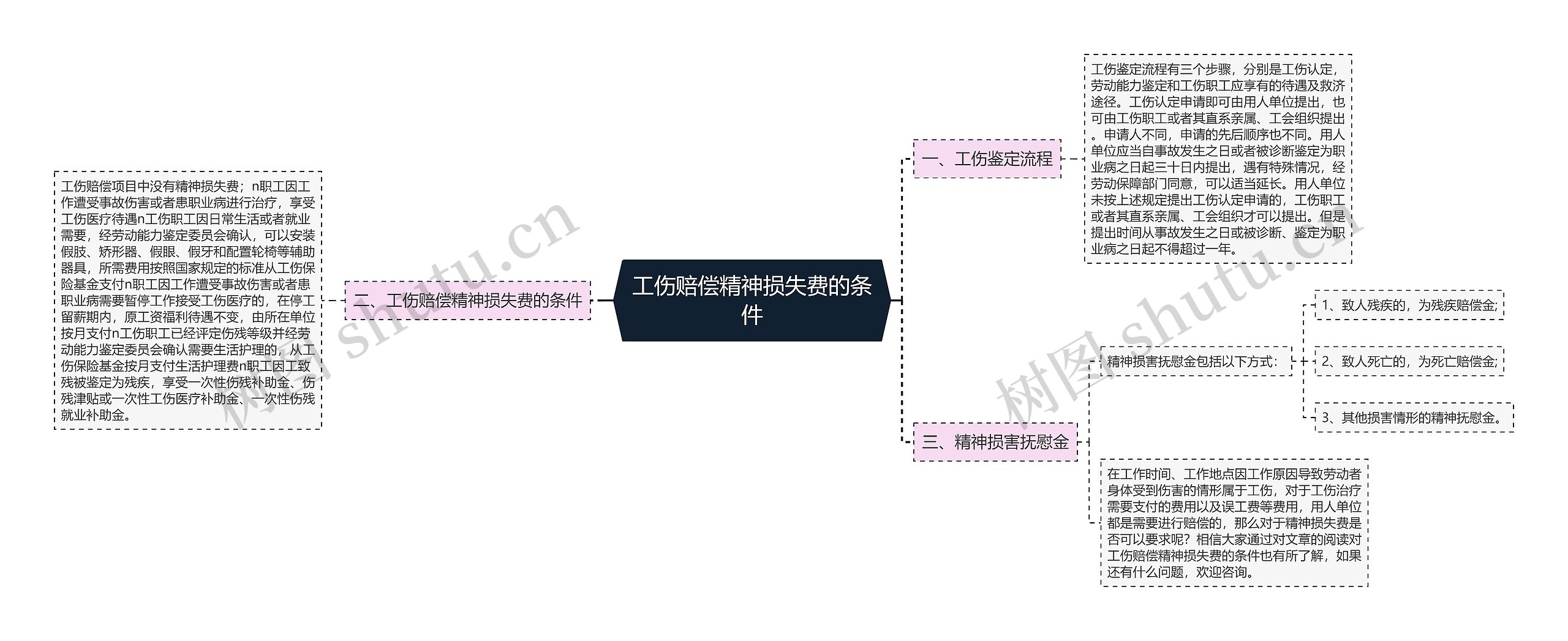 工伤赔偿精神损失费的条件思维导图