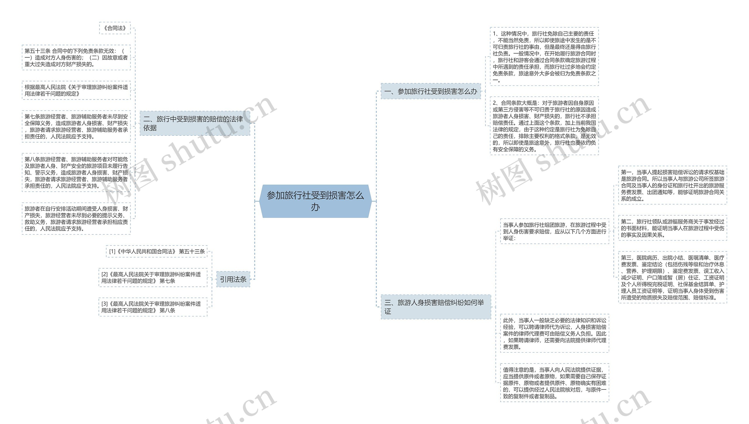 参加旅行社受到损害怎么办思维导图