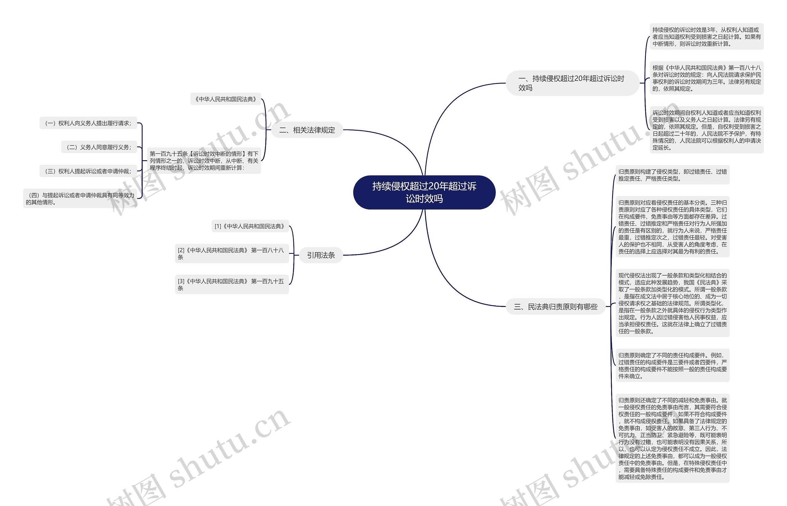 持续侵权超过20年超过诉讼时效吗思维导图