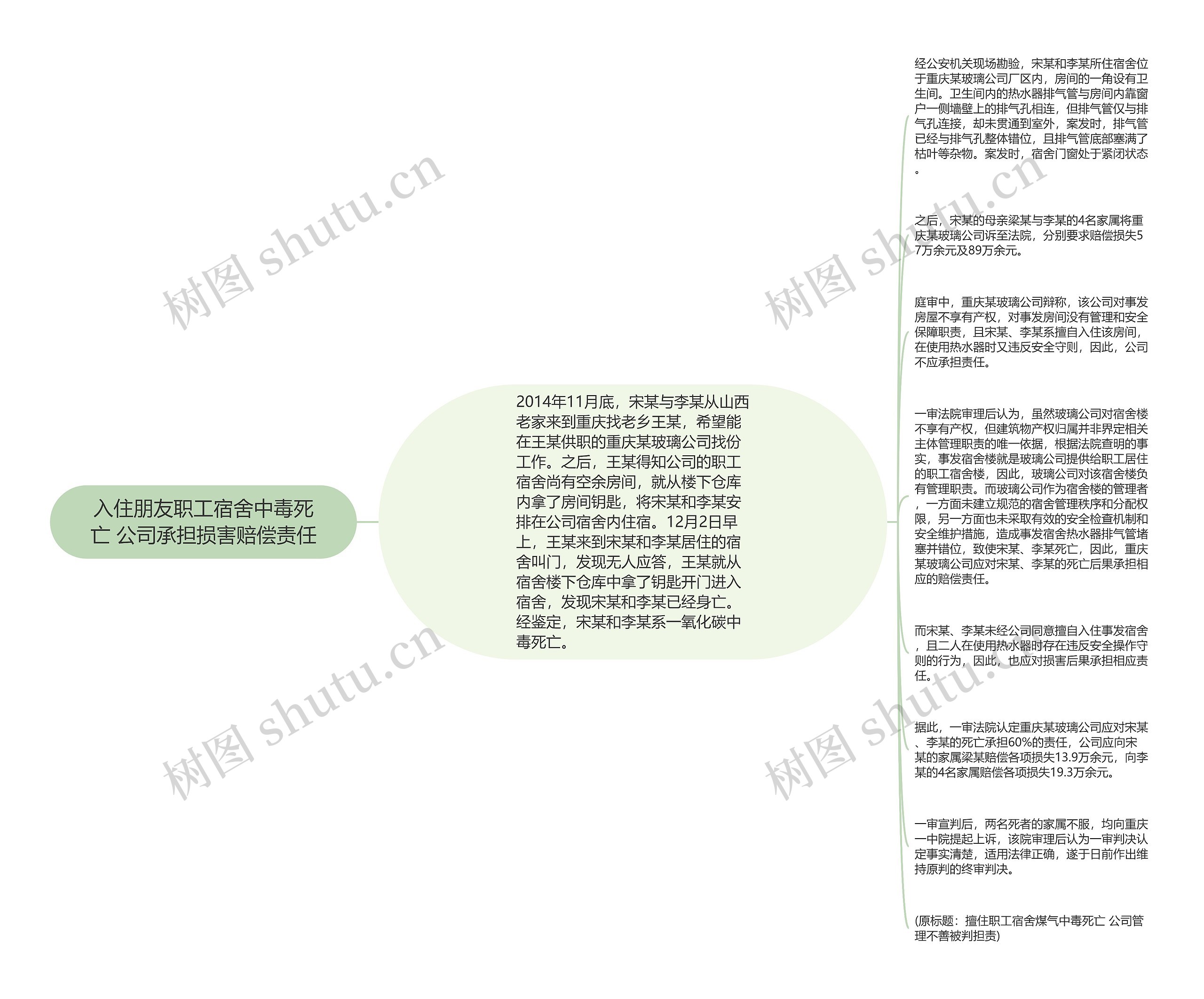 入住朋友职工宿舍中毒死亡 公司承担损害赔偿责任思维导图