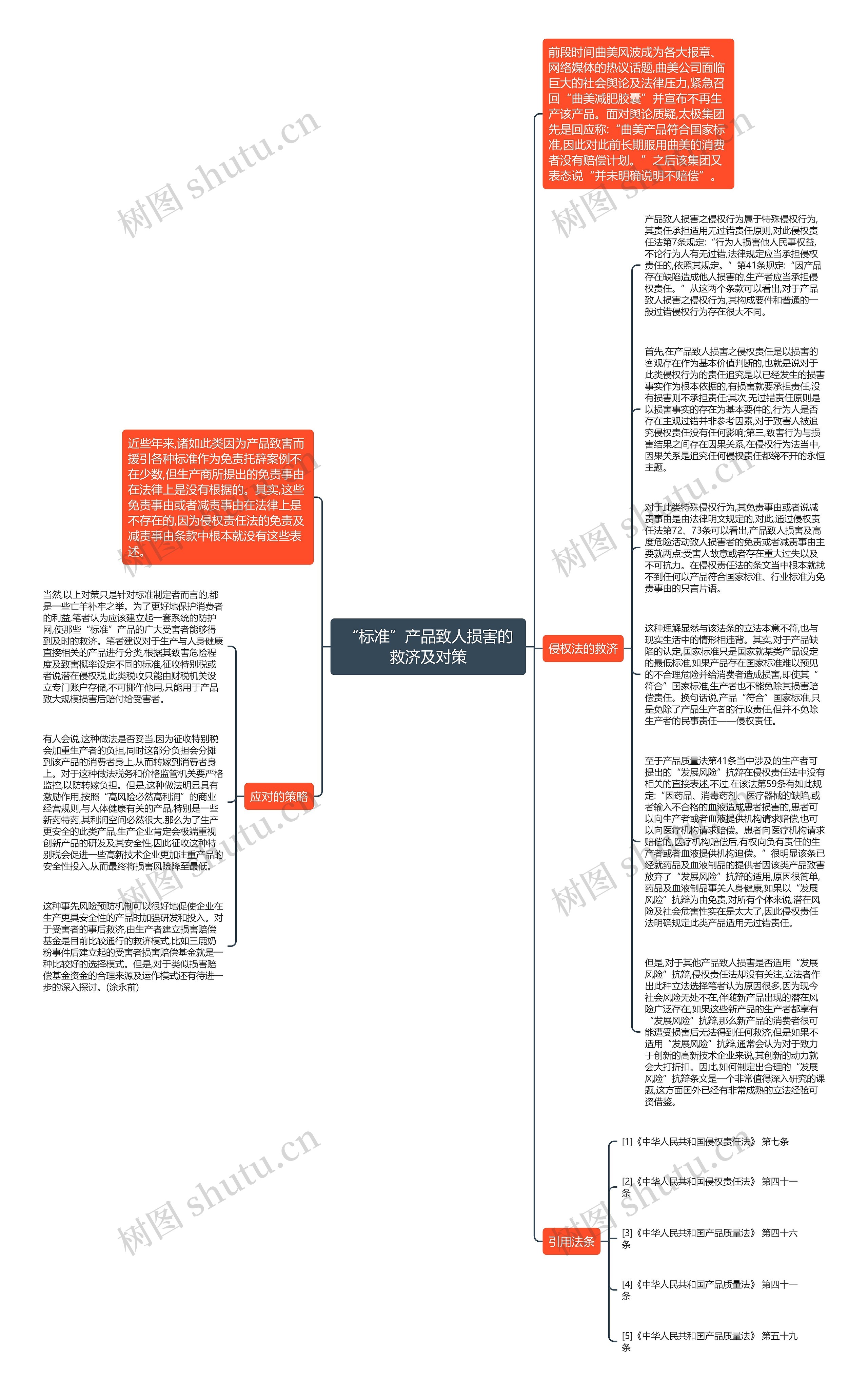 “标准”产品致人损害的救济及对策思维导图