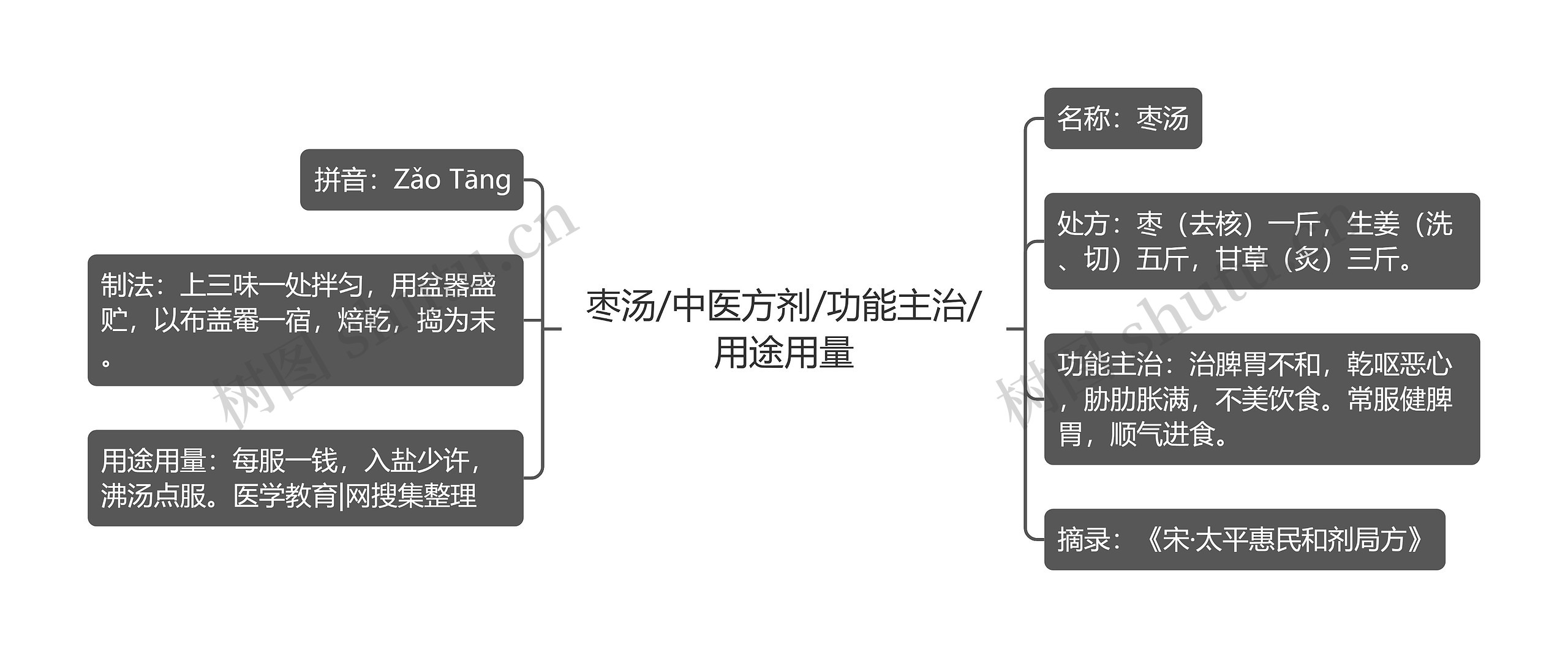 枣汤/中医方剂/功能主治/用途用量