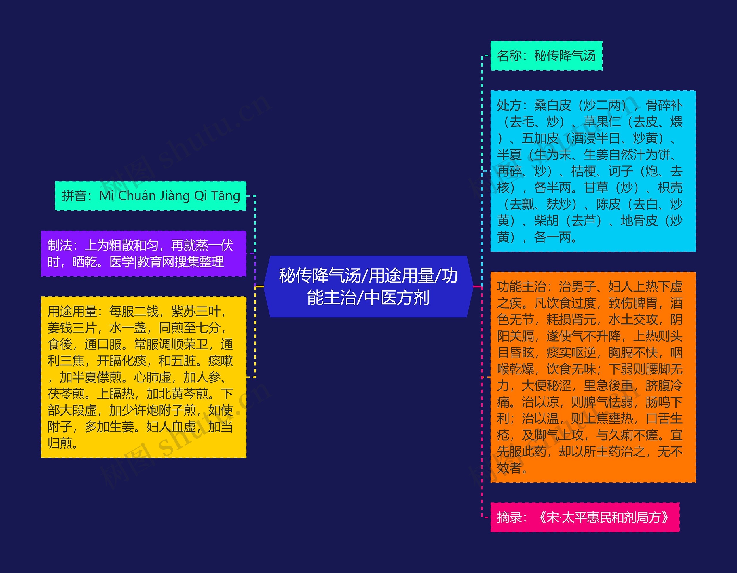 秘传降气汤/用途用量/功能主治/中医方剂 秘传降气汤/用途用量/功能主治/中医方剂
