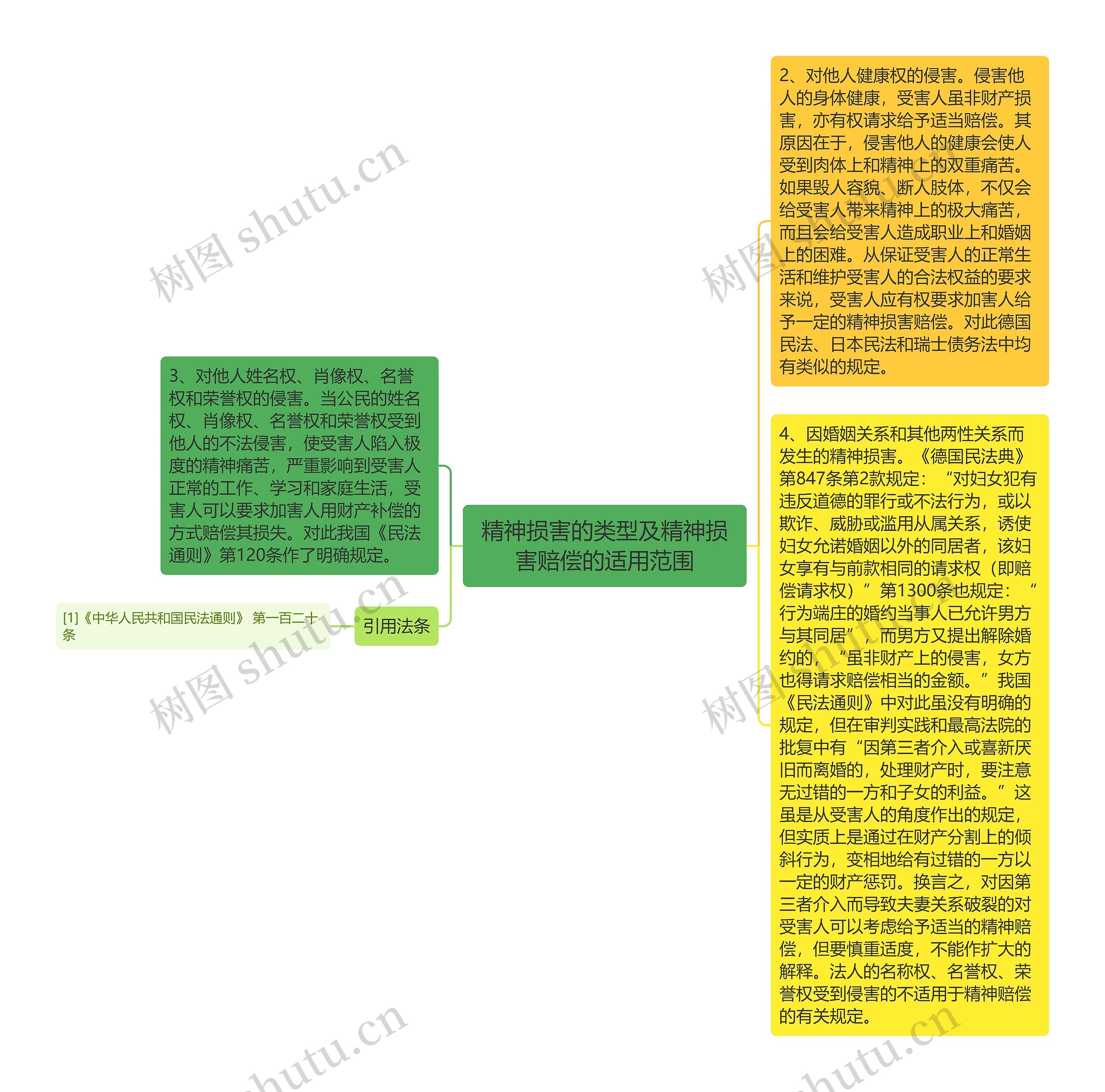 精神损害的类型及精神损害赔偿的适用范围