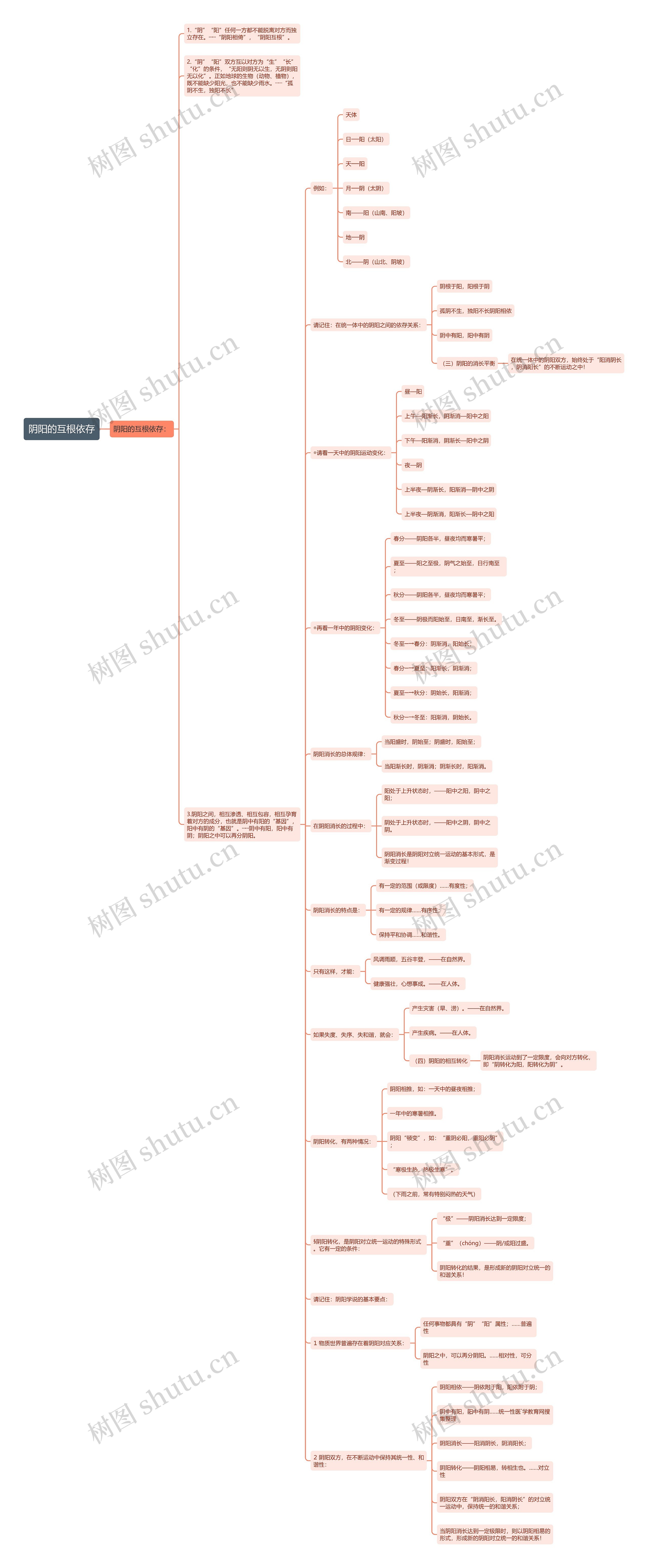 阴阳的互根依存思维导图