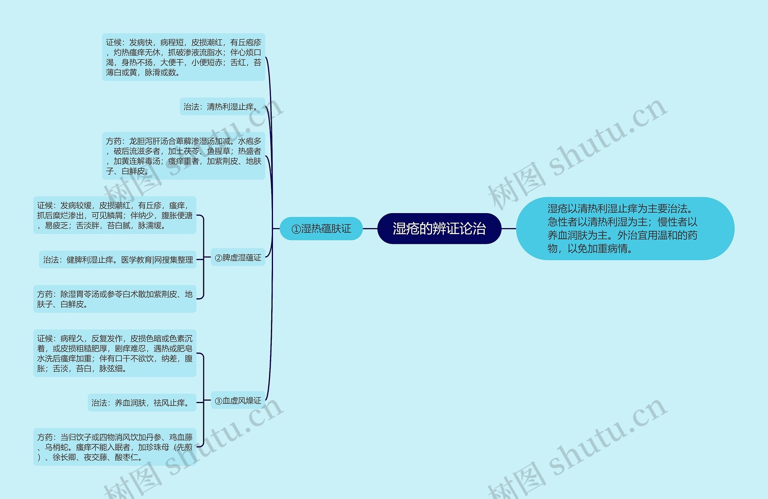 湿疮的辨证论治思维导图