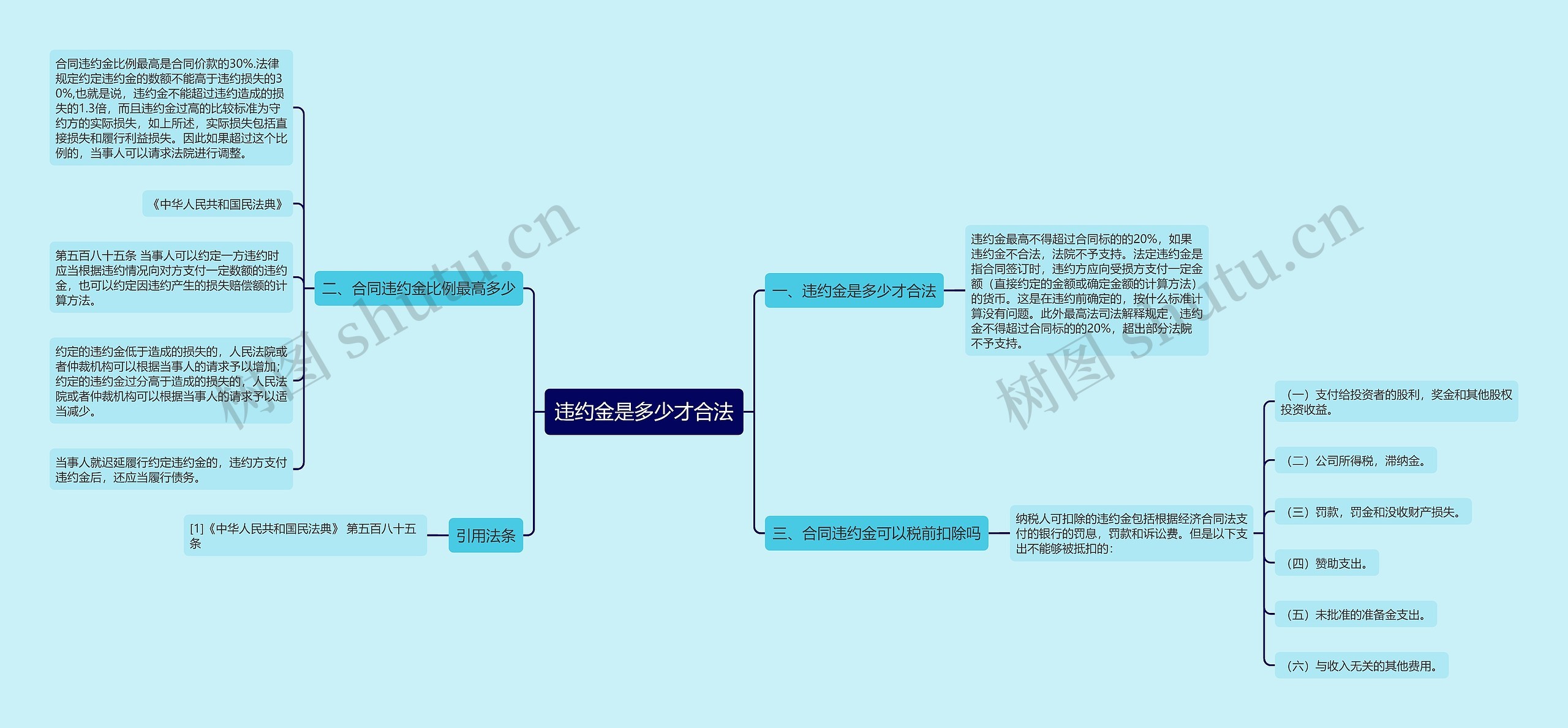 违约金是多少才合法思维导图