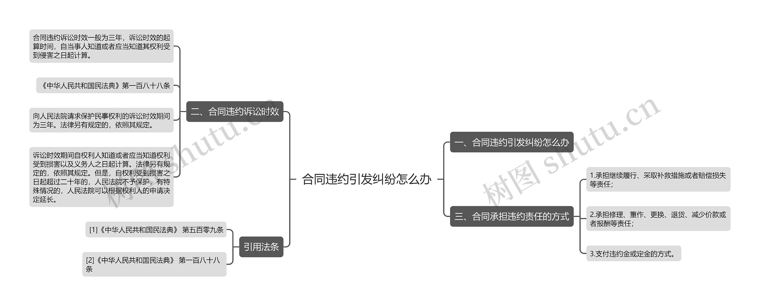 合同违约引发纠纷怎么办思维导图