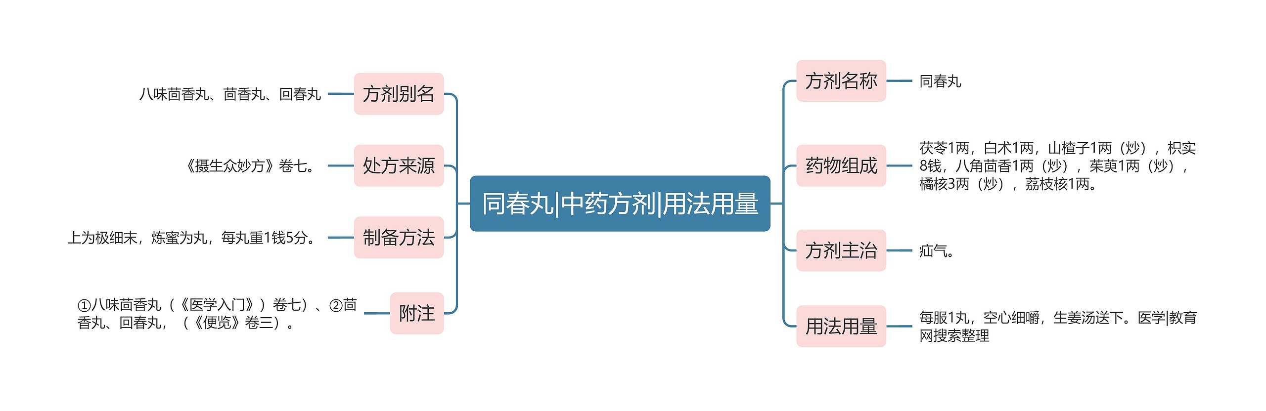 同春丸|中药方剂|用法用量思维导图