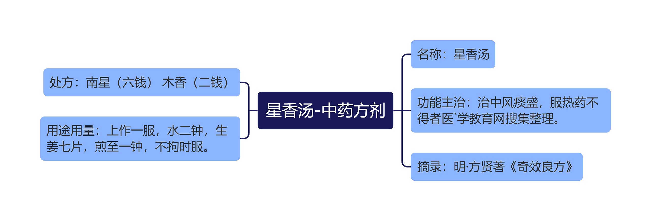 星香汤-中药方剂思维导图