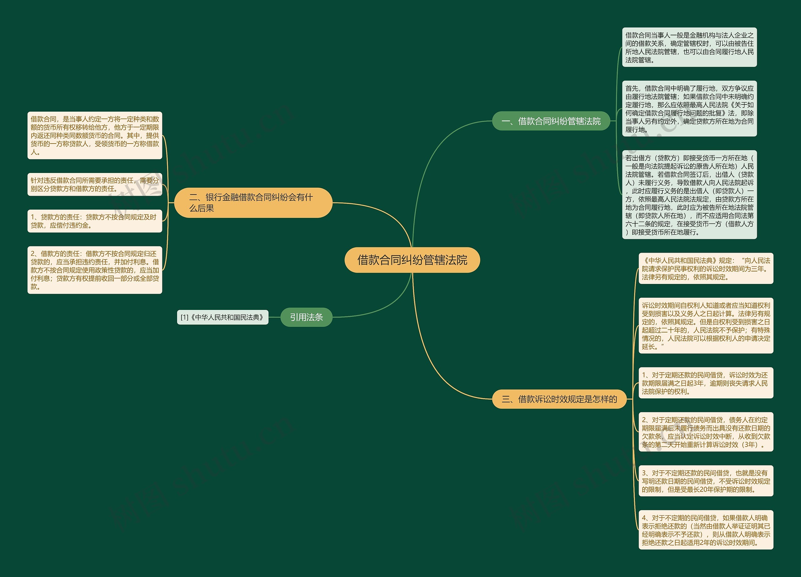 借款合同纠纷管辖法院思维导图