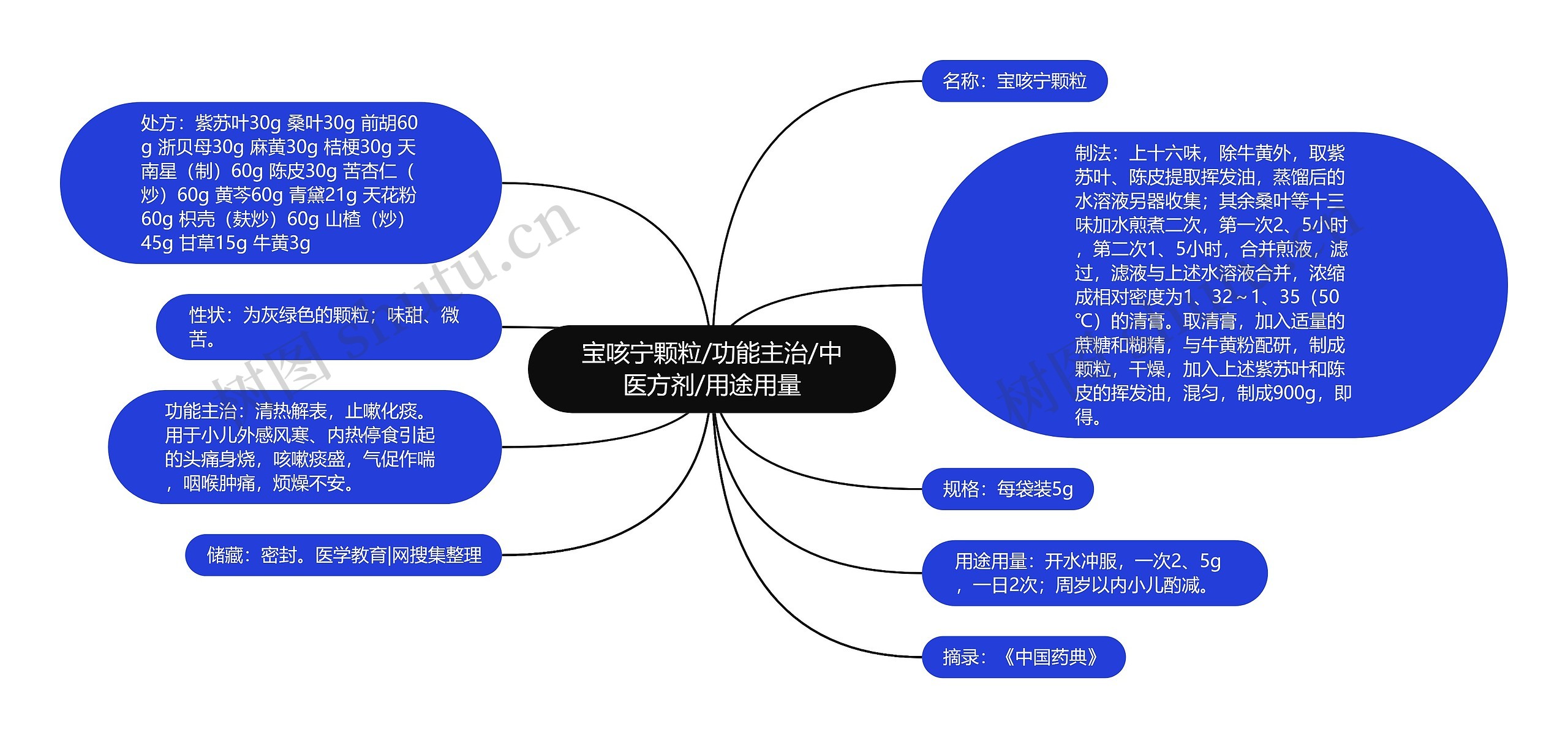 宝咳宁颗粒/功能主治/中医方剂/用途用量思维导图