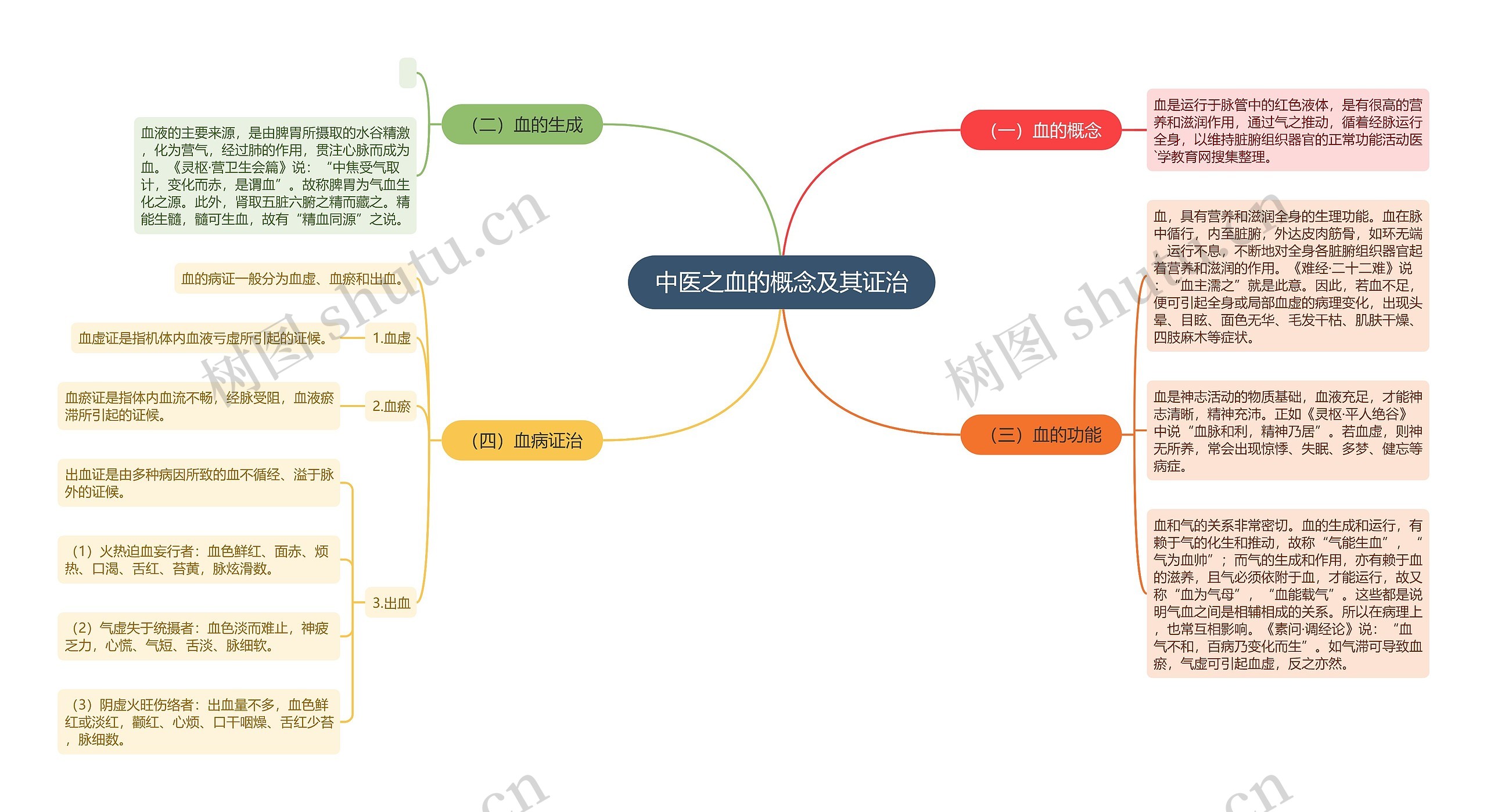 中医之血的概念及其证治思维导图